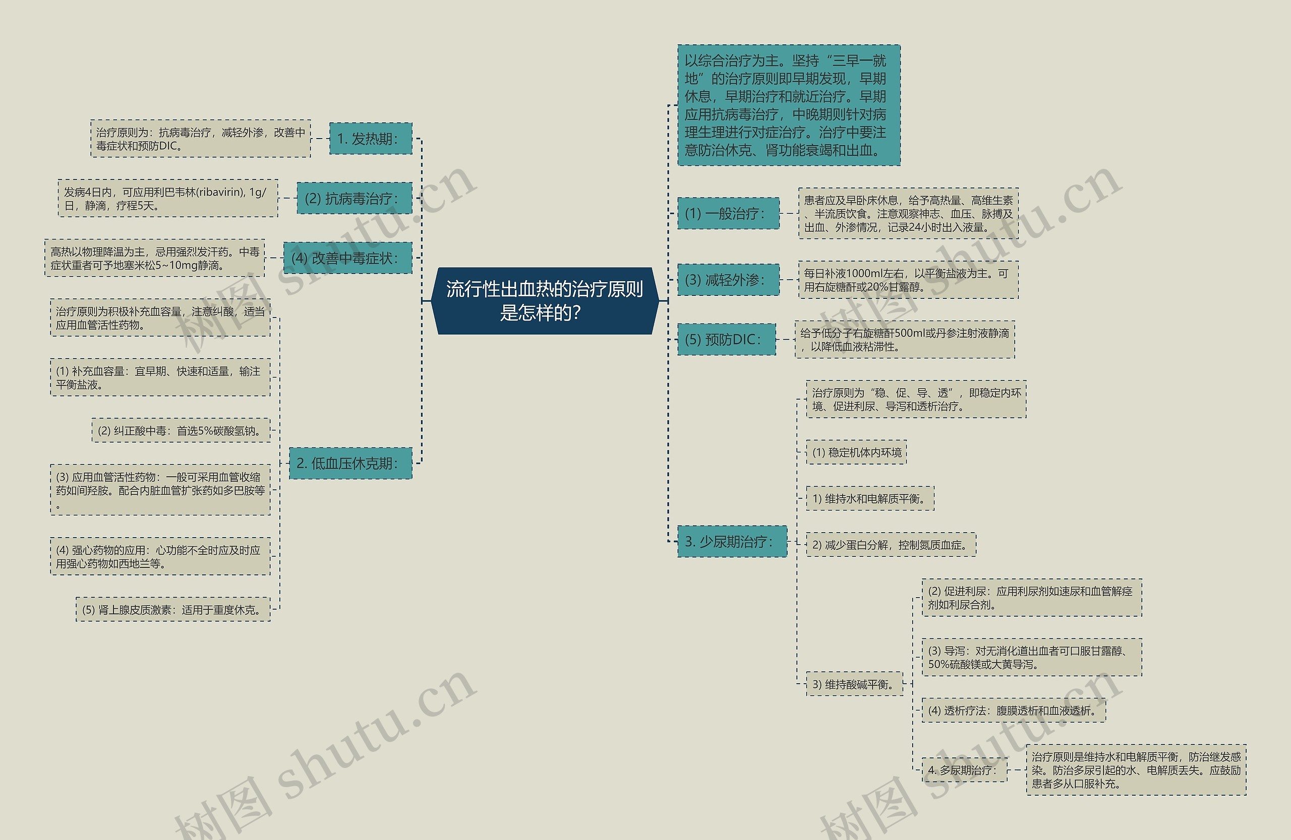 流行性出血热的治疗原则是怎样的？思维导图
