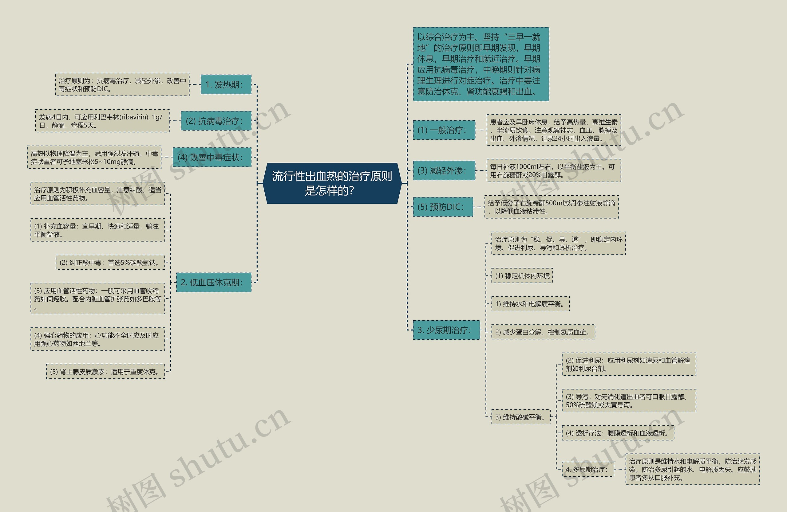 流行性出血热的治疗原则是怎样的? 流行性出血热的治疗原则是怎样的?