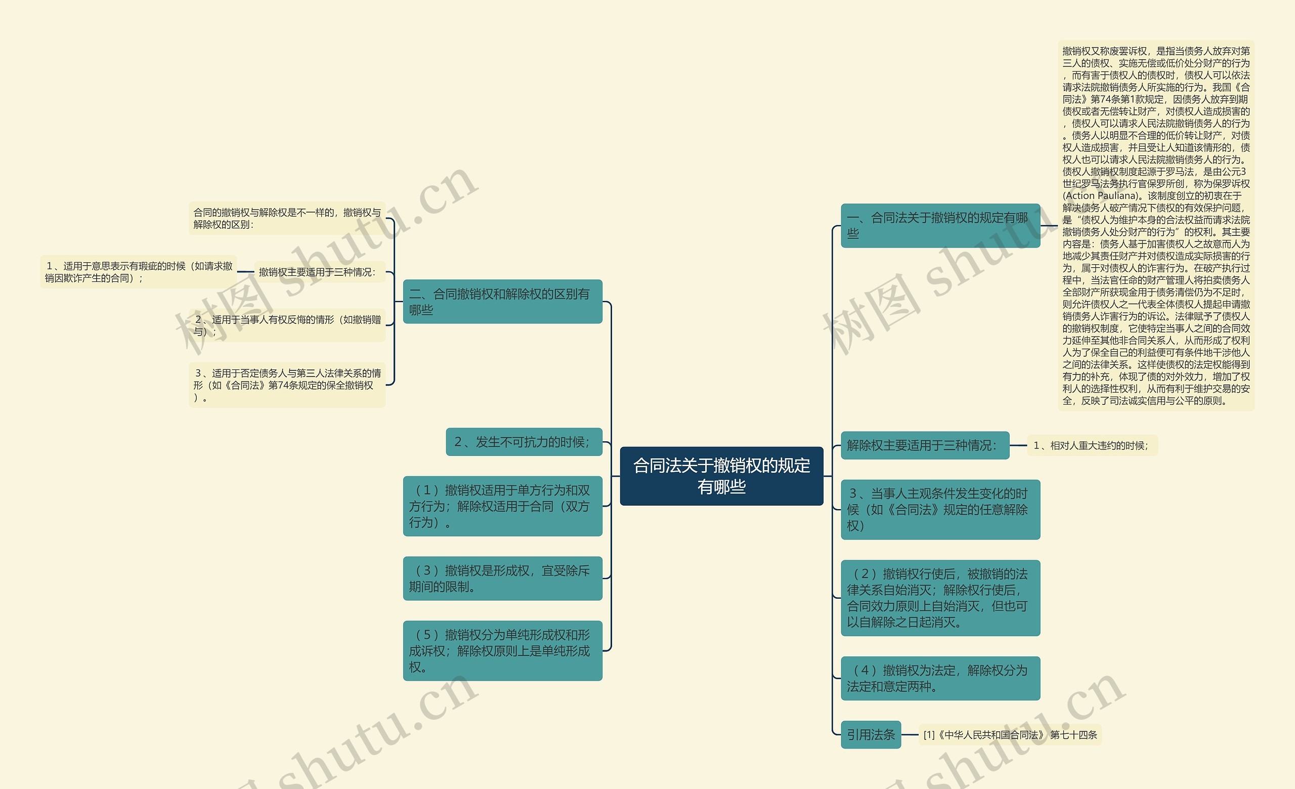 合同法关于撤销权的规定有哪些思维导图