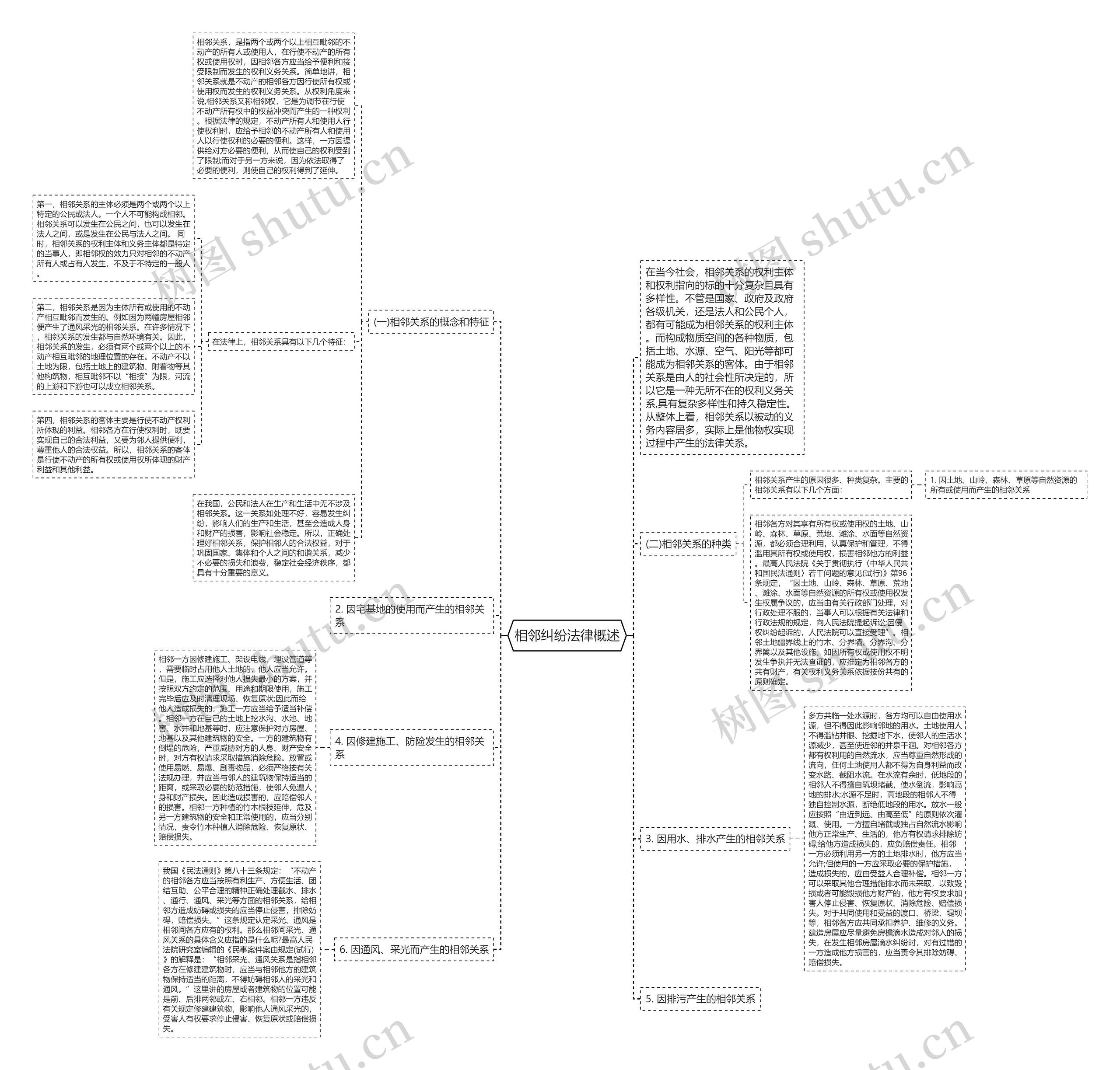 相邻纠纷法律概述思维导图