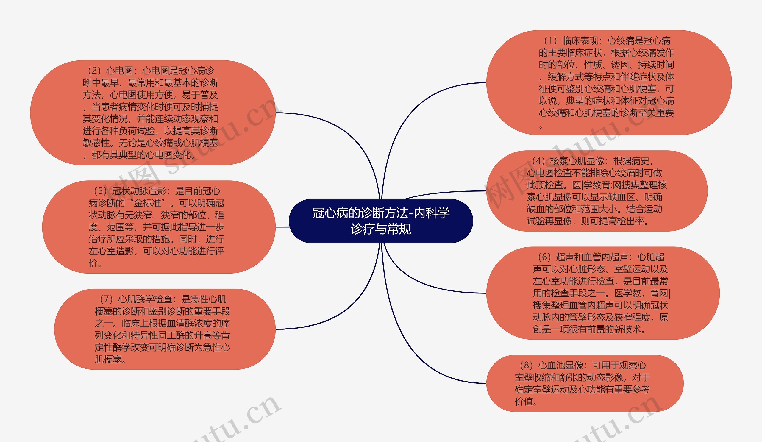 冠心病的诊断方法-内科学诊疗与常规思维导图