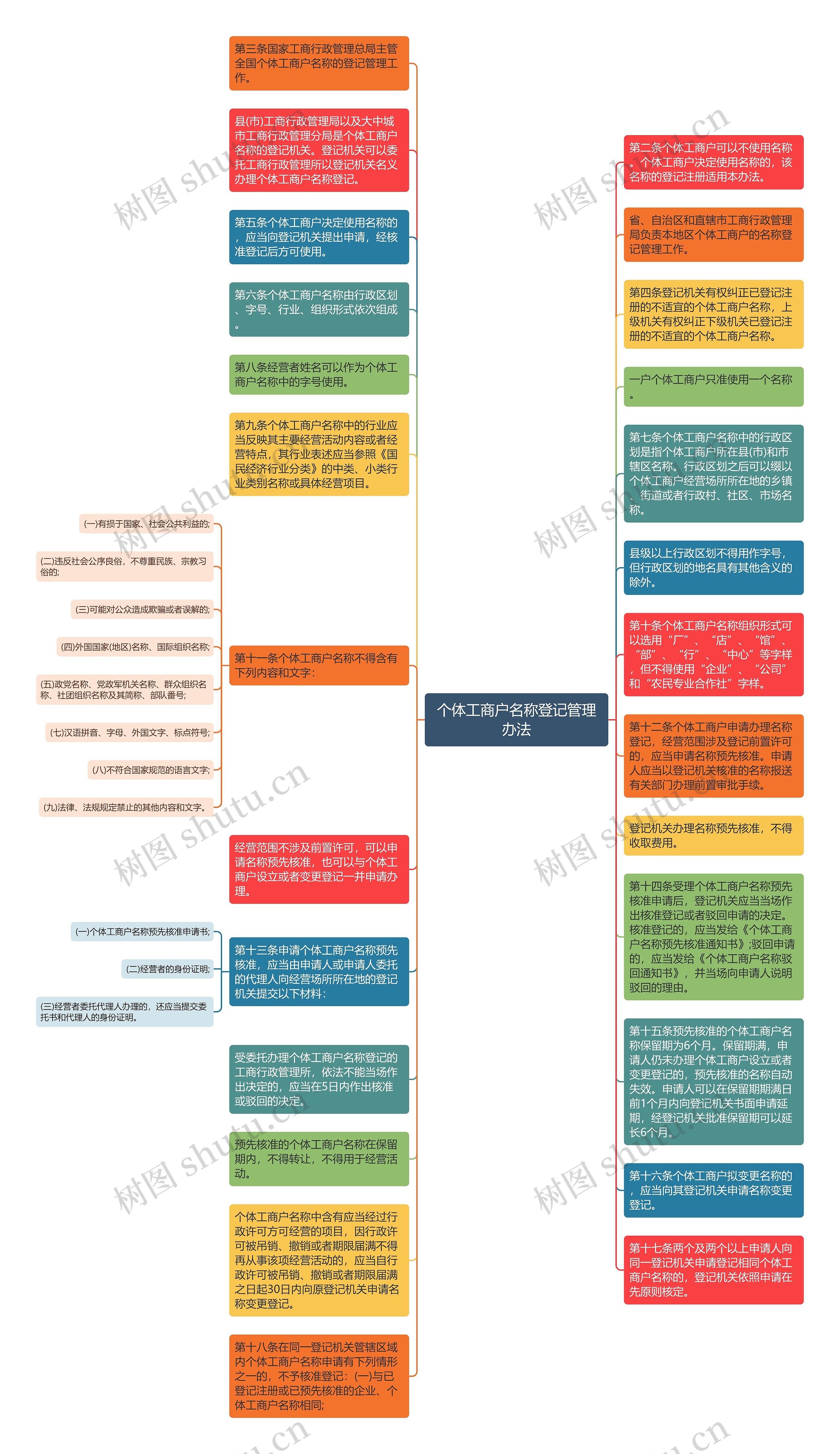 个体工商户名称登记管理办法