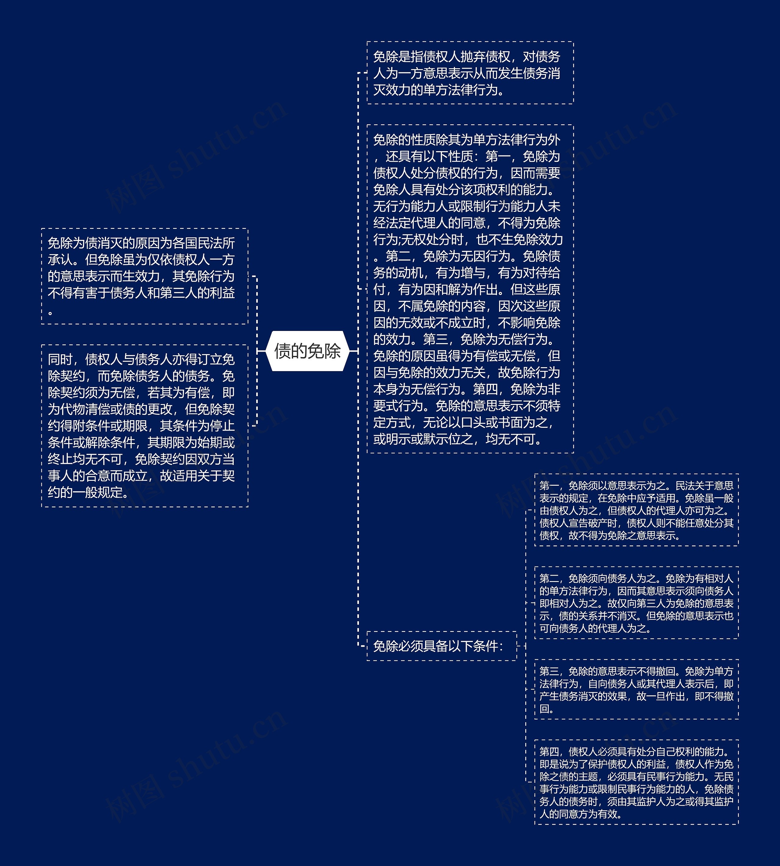 债的免除思维导图