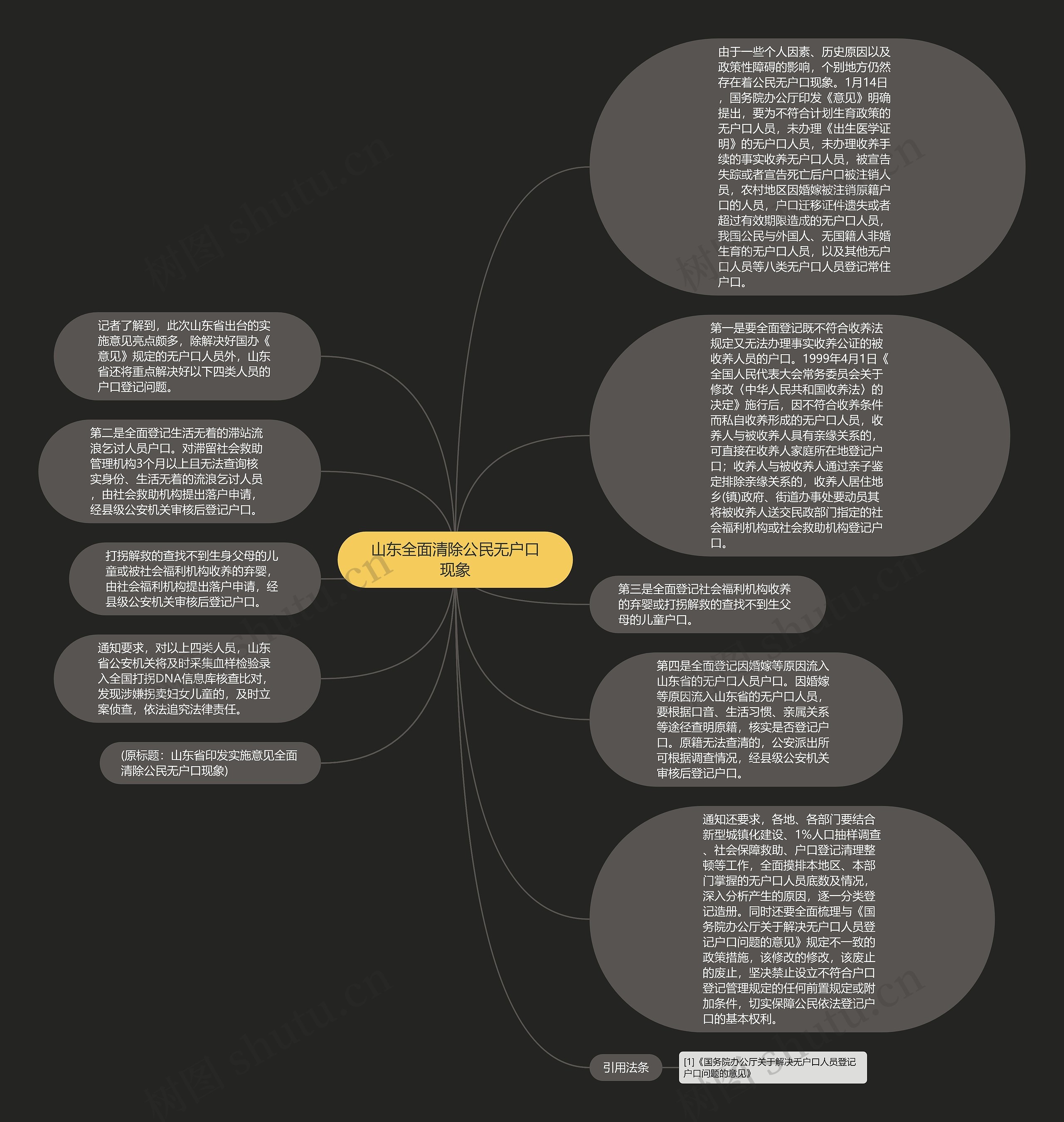 山东全面清除公民无户口现象思维导图
