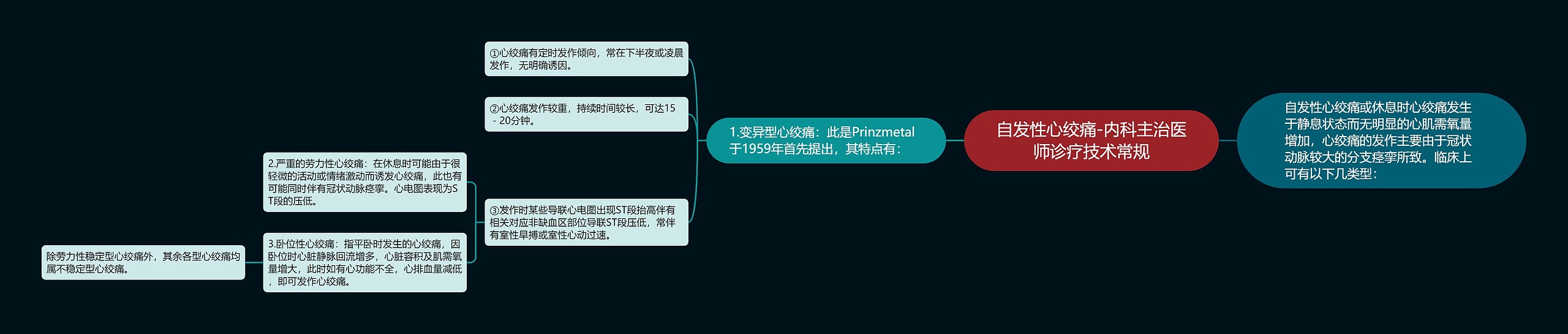 自发性心绞痛-内科主治医师诊疗技术常规