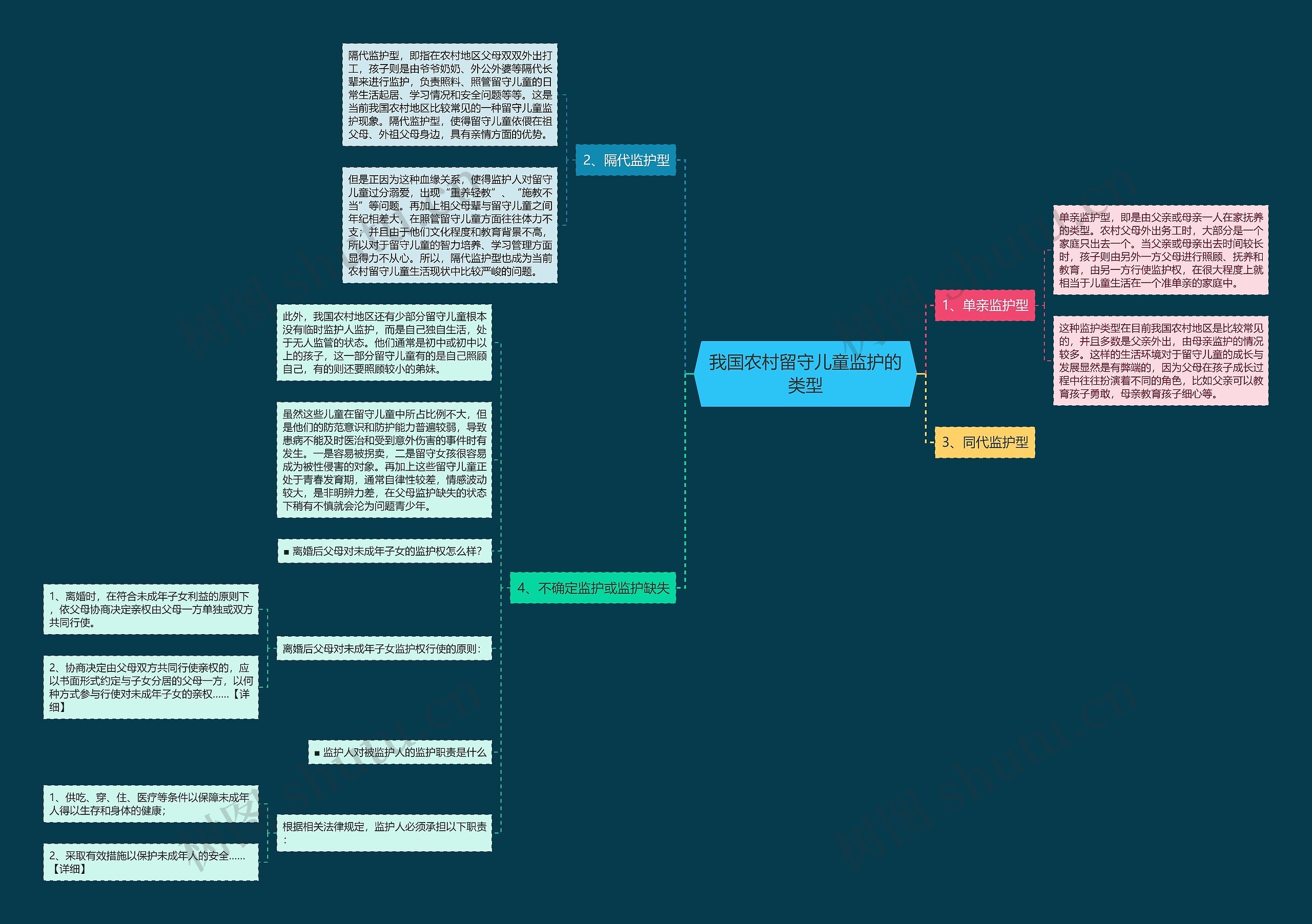 我国农村留守儿童监护的类型思维导图