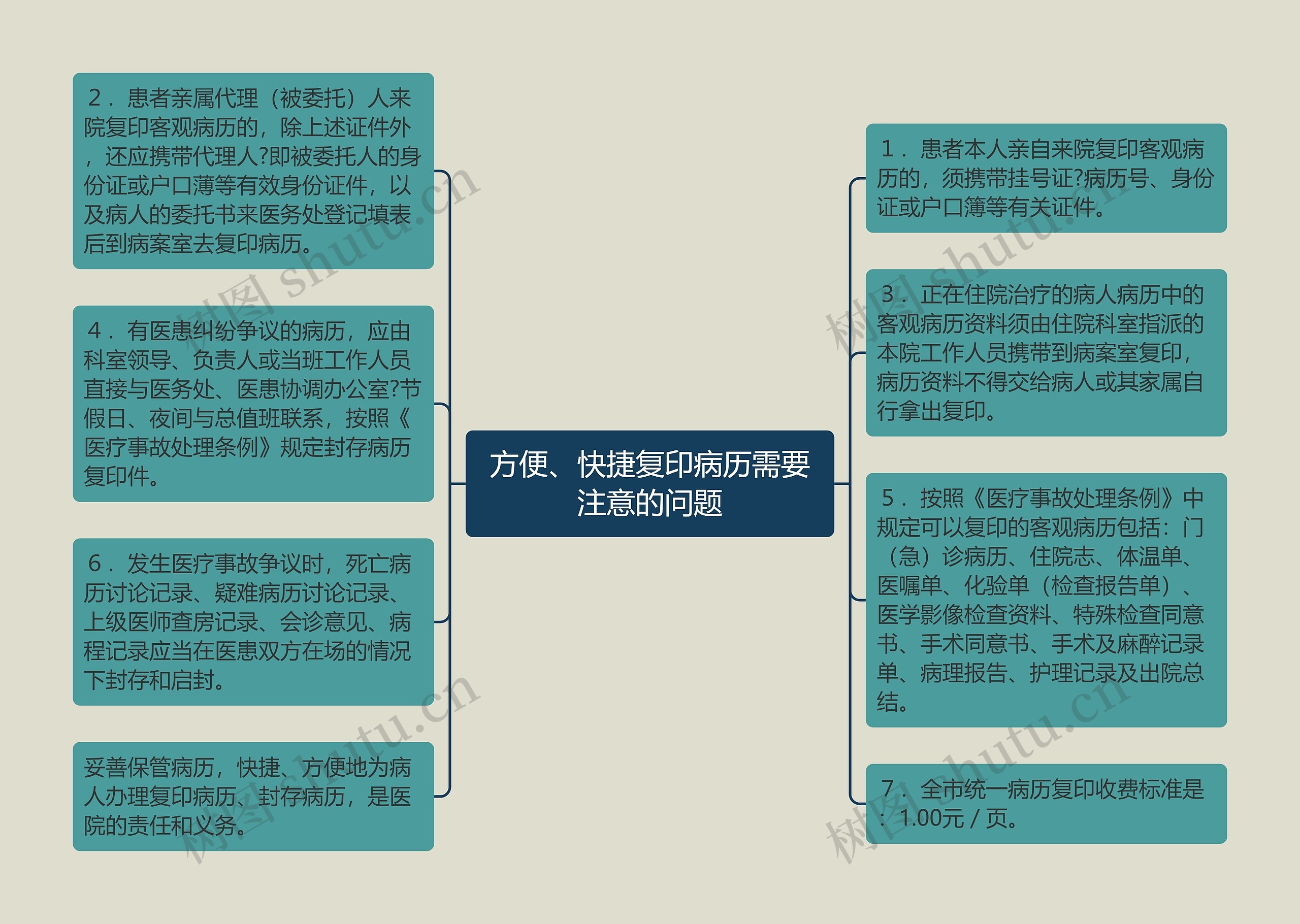 方便、快捷复印病历需要注意的问题思维导图