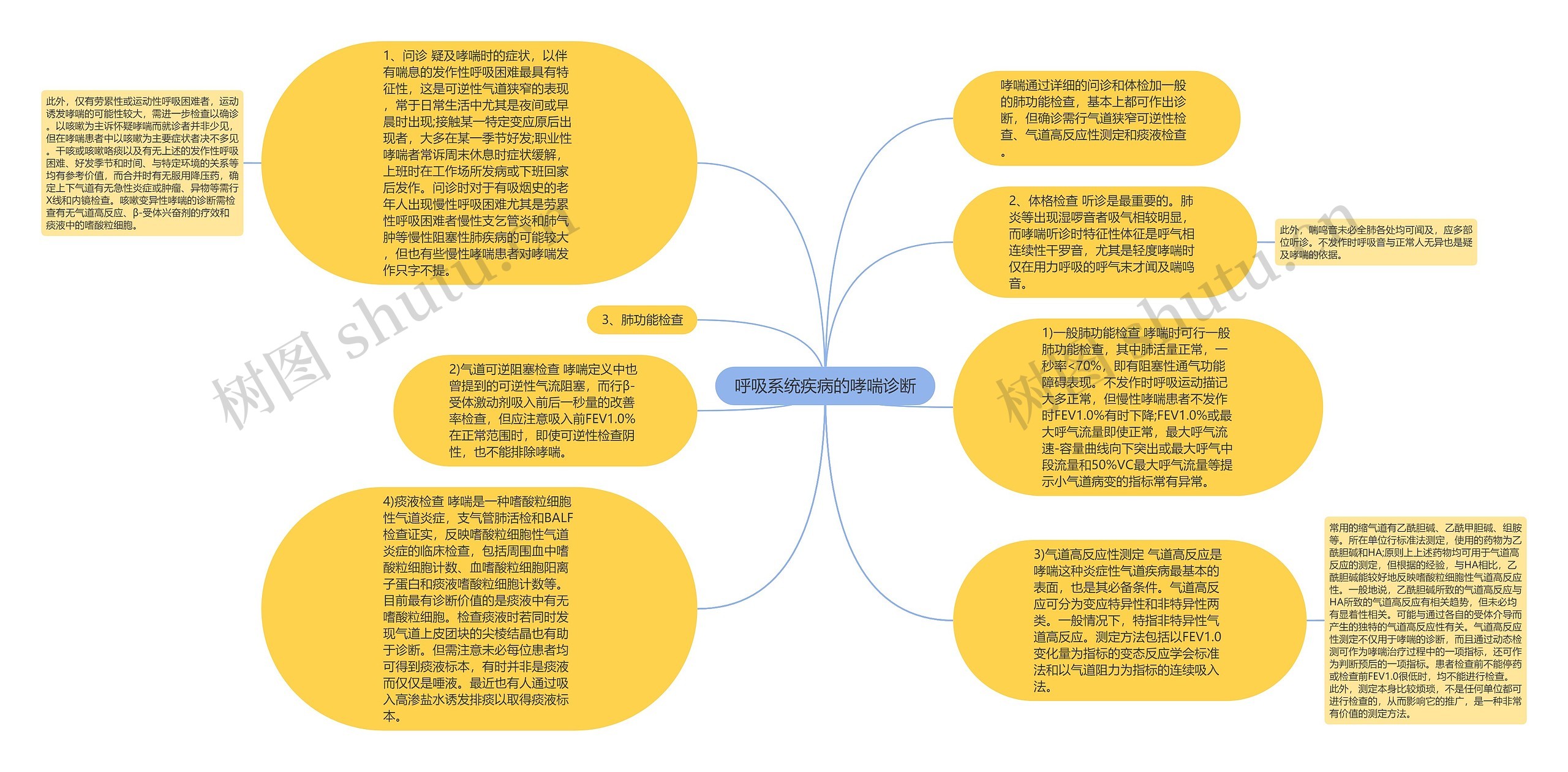 呼吸系统疾病的哮喘诊断