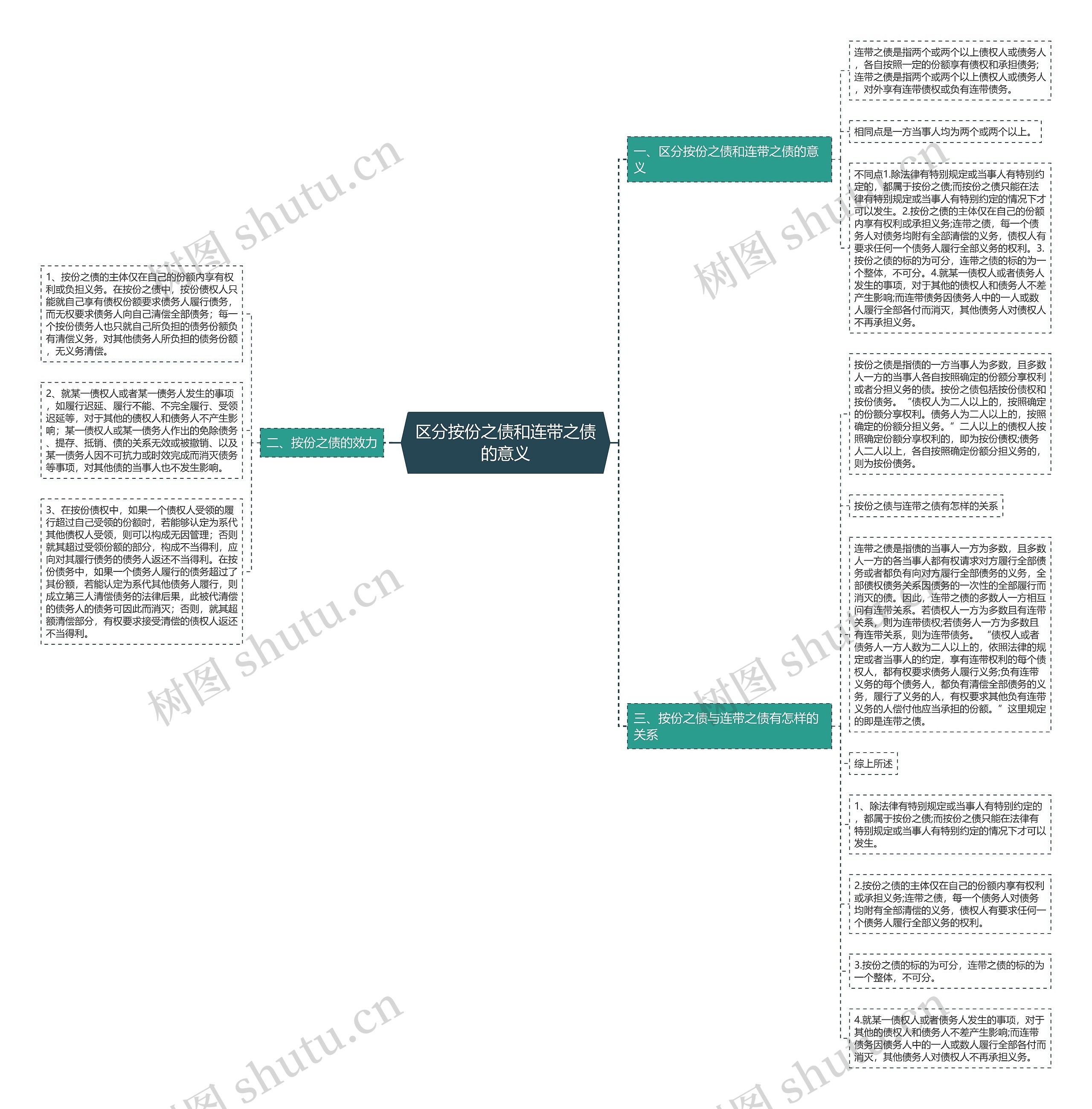 区分按份之债和连带之债的意义思维导图