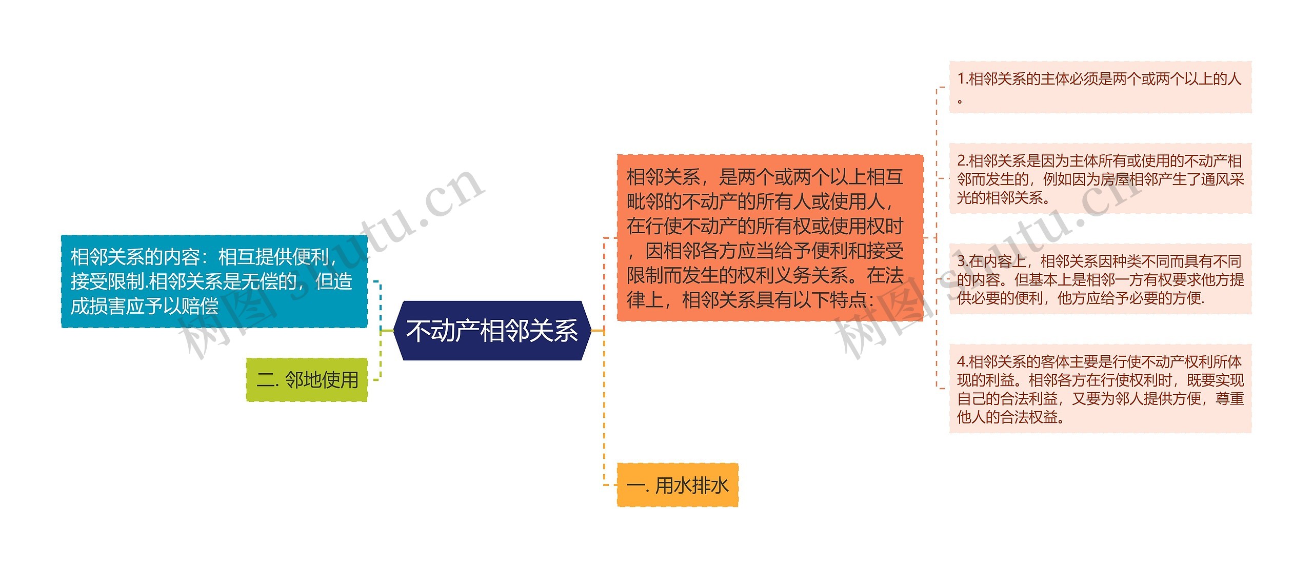 不动产相邻关系