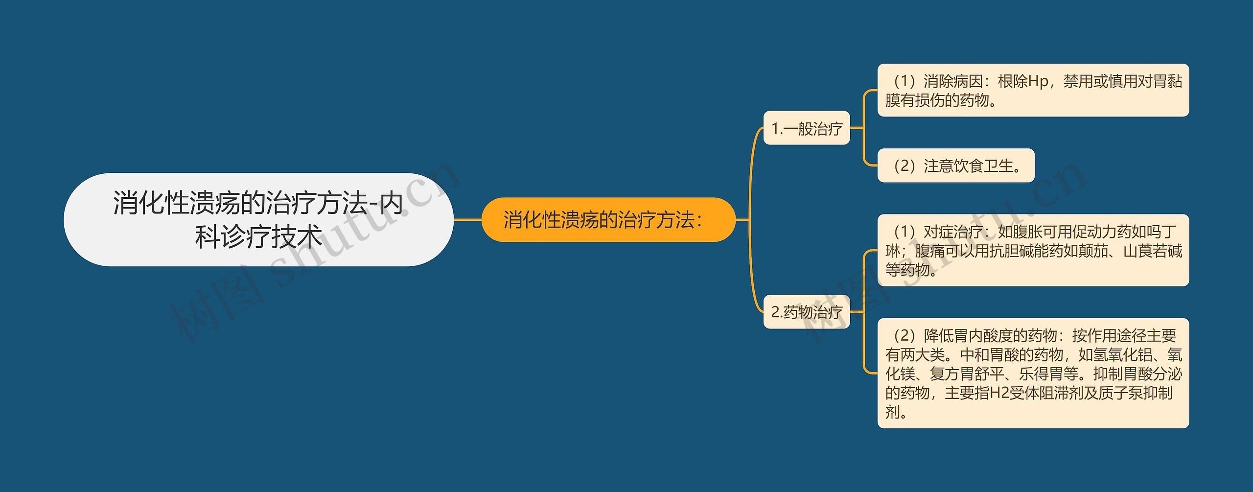 消化性溃疡的治疗方法-内科诊疗技术思维导图