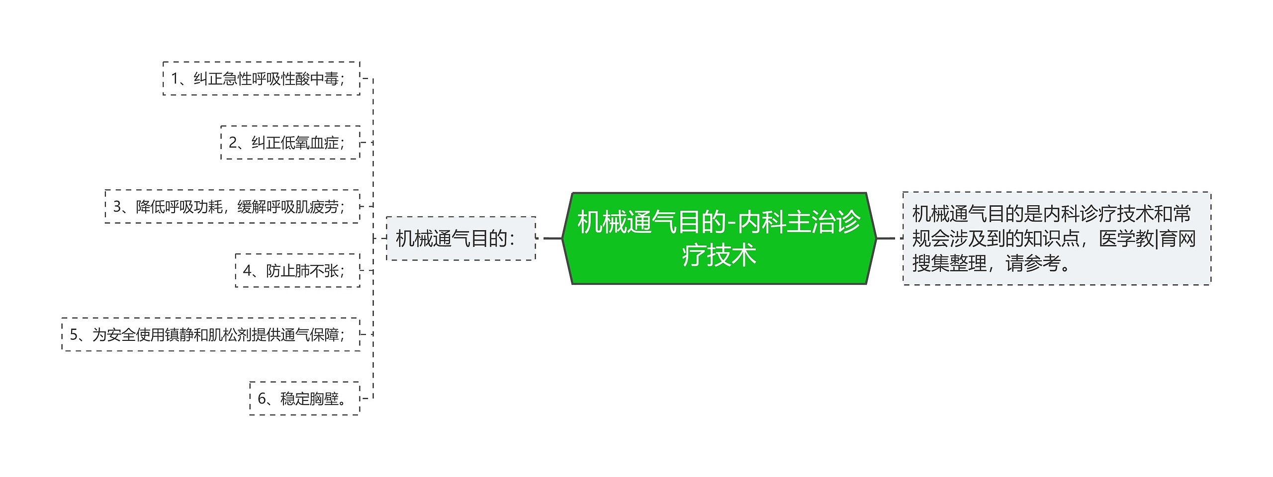 机械通气目的-内科主治诊疗技术思维导图