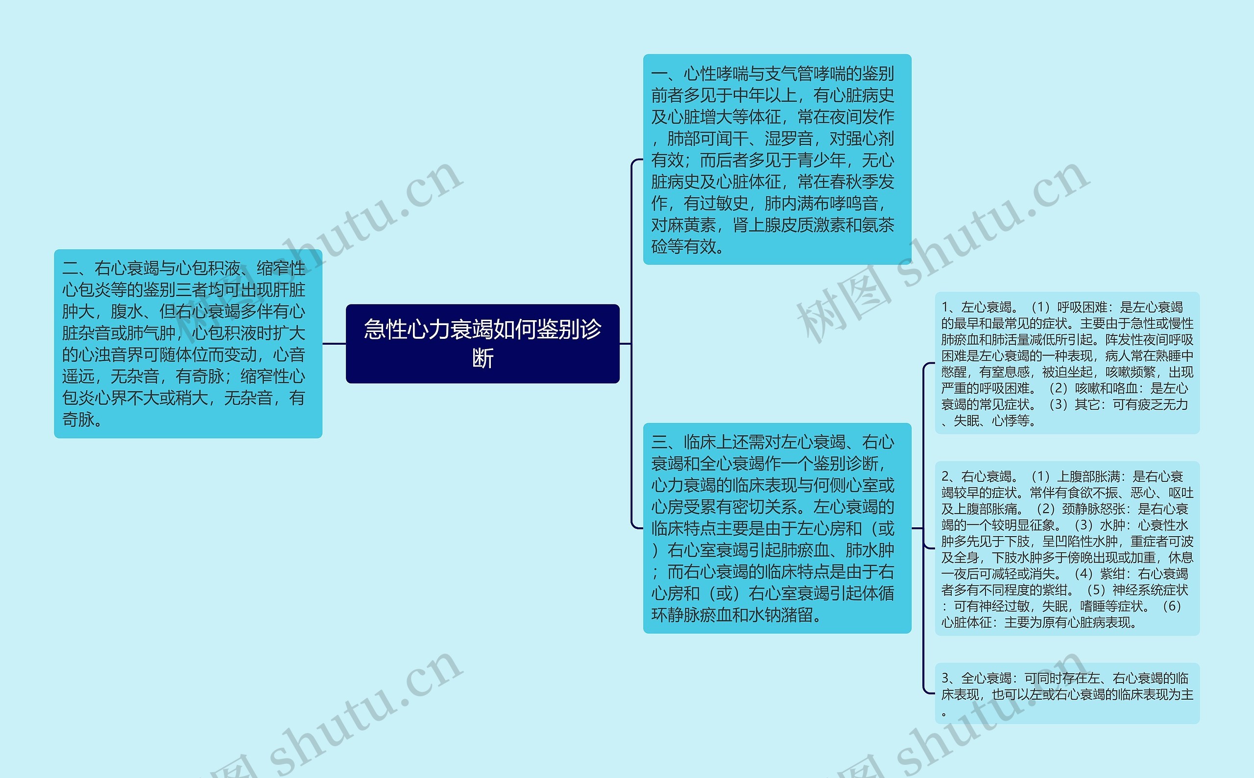 急性心力衰竭如何鉴别诊断