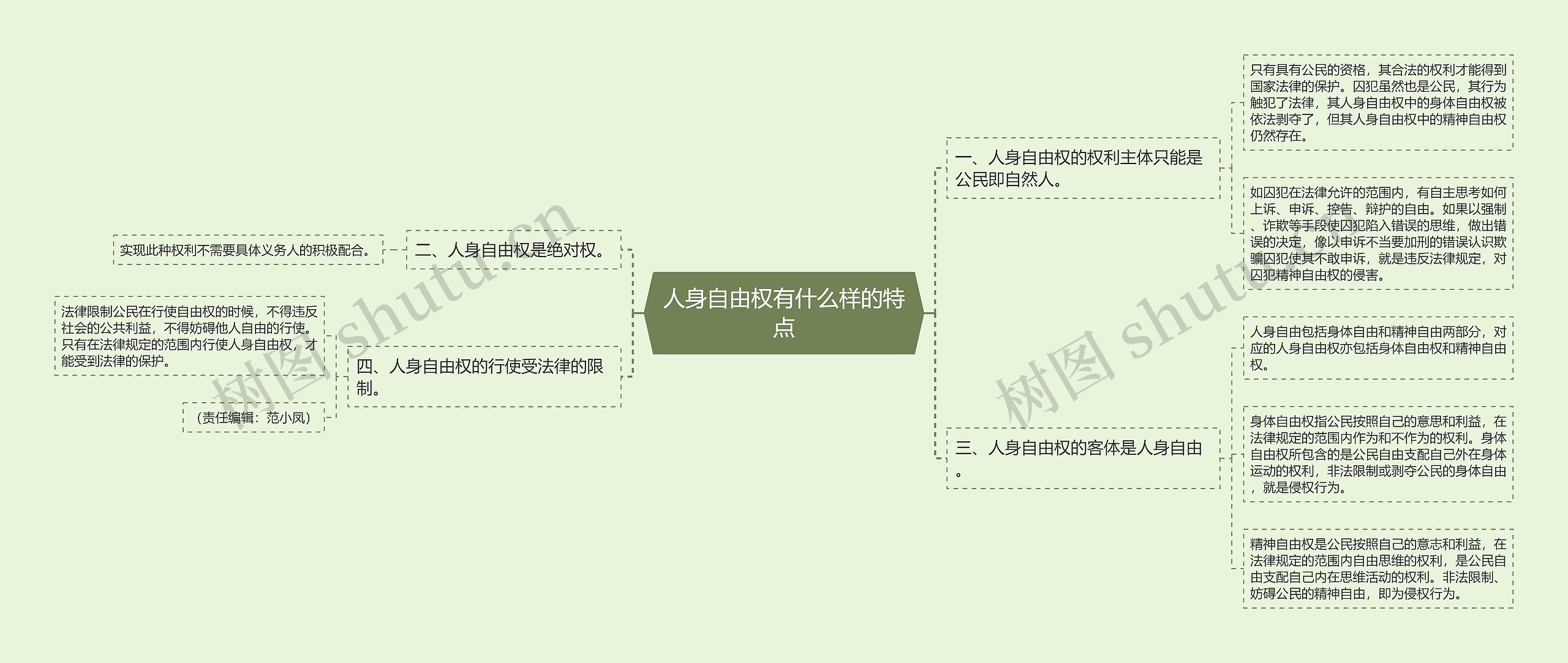 人身自由权有什么样的特点思维导图