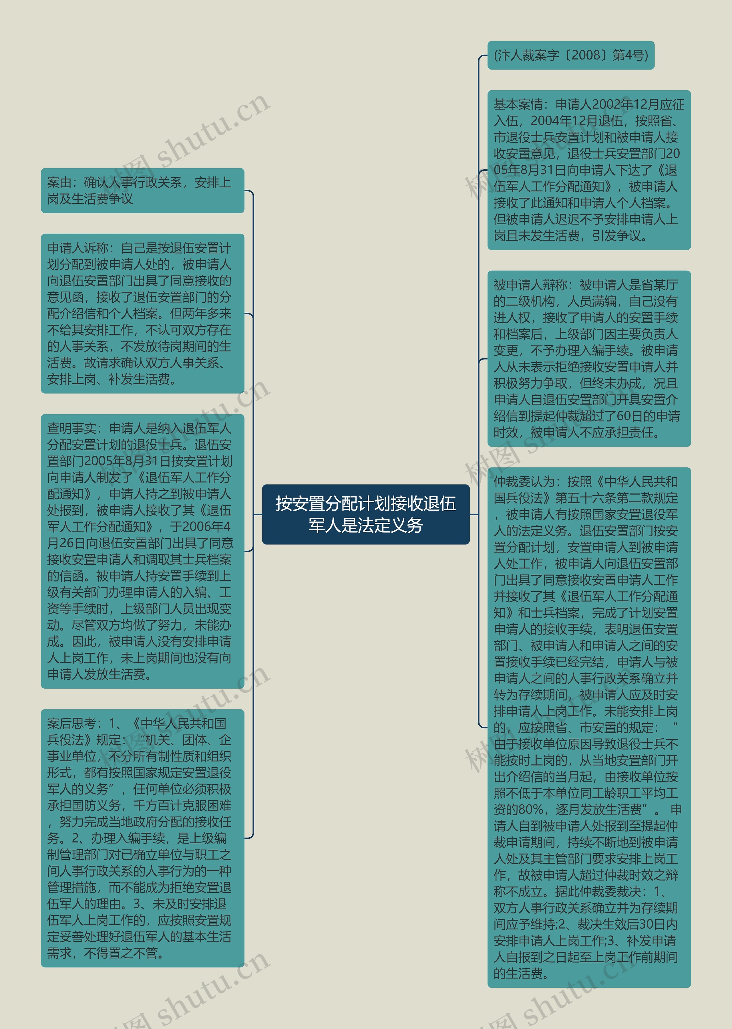 按安置分配计划接收退伍军人是法定义务思维导图