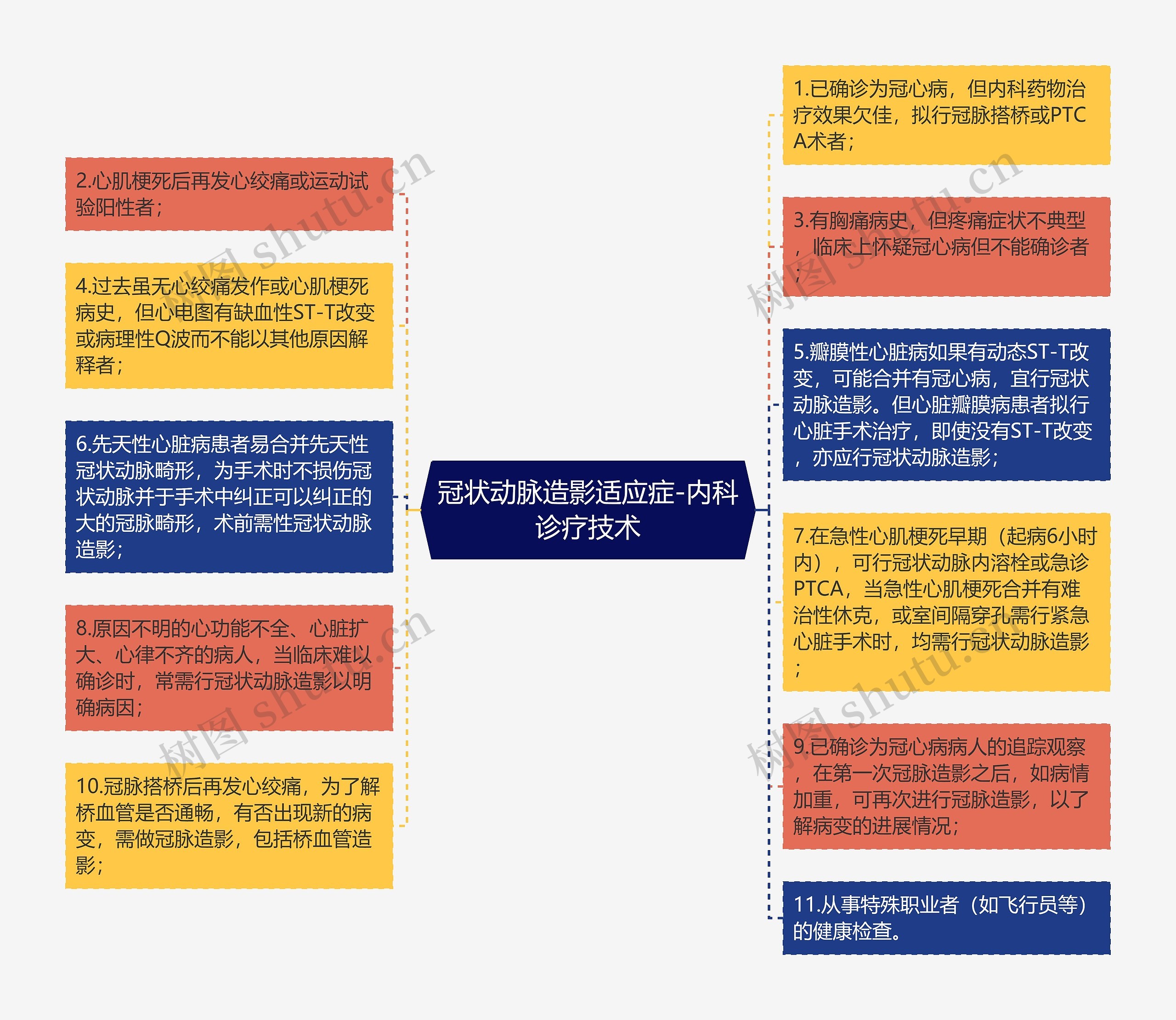 冠状动脉造影适应症-内科诊疗技术