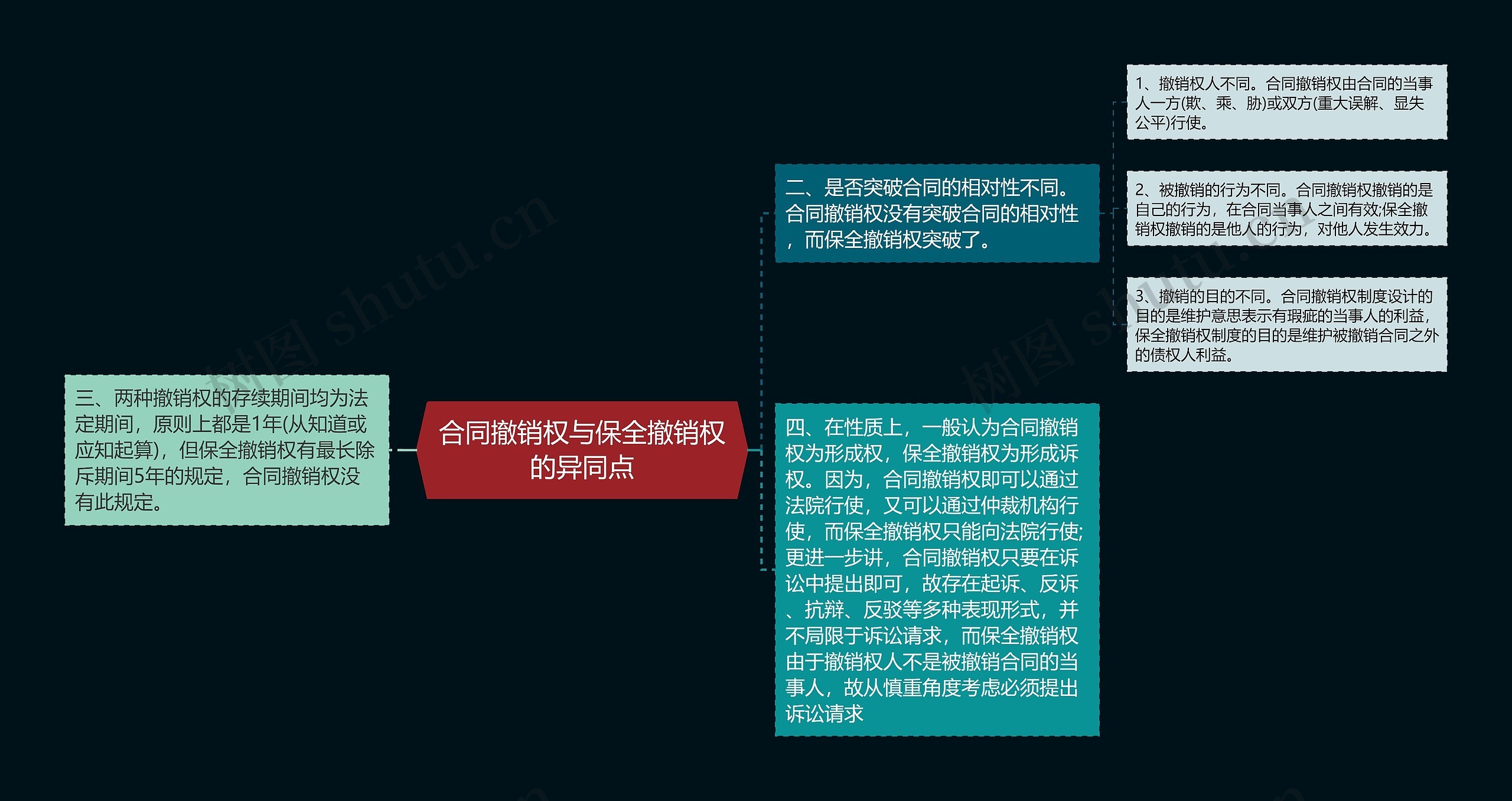 合同撤销权与保全撤销权的异同点思维导图