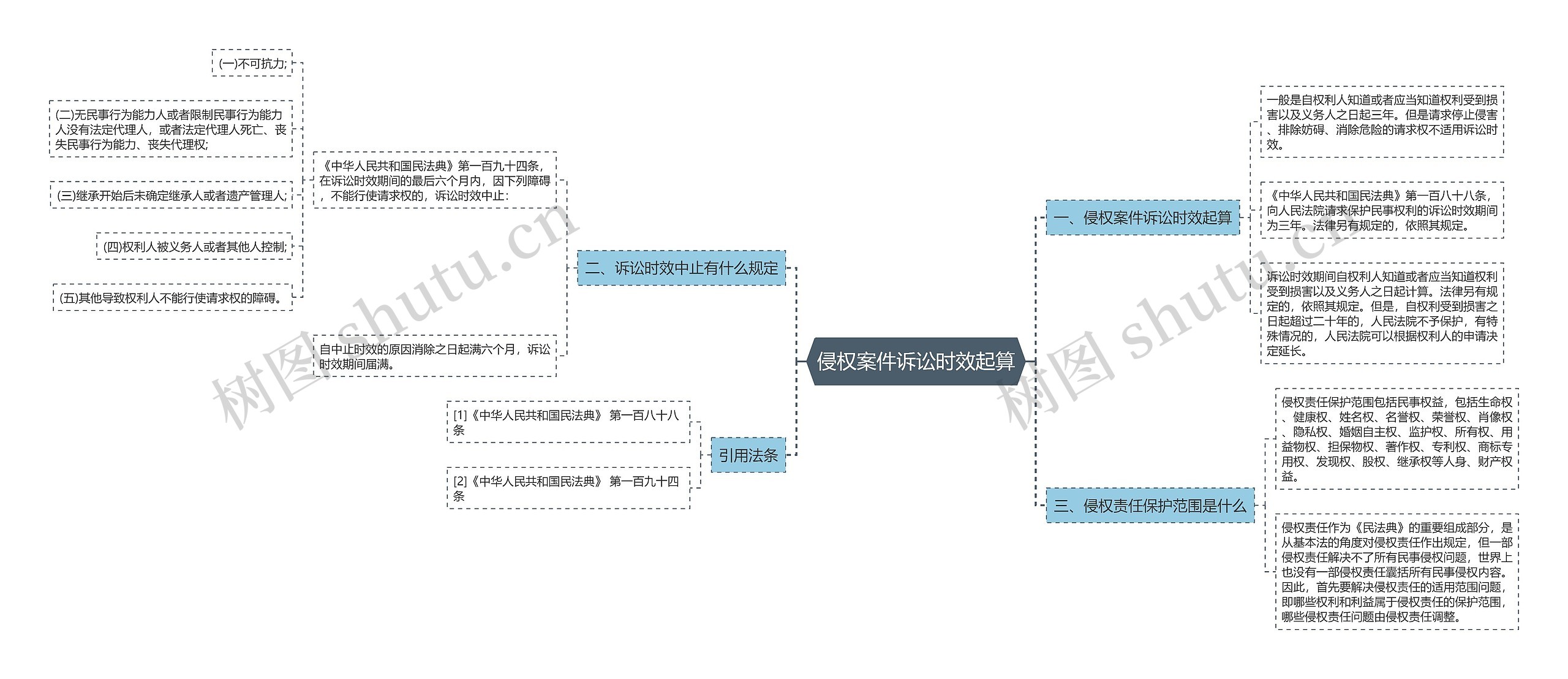 侵权案件诉讼时效起算思维导图