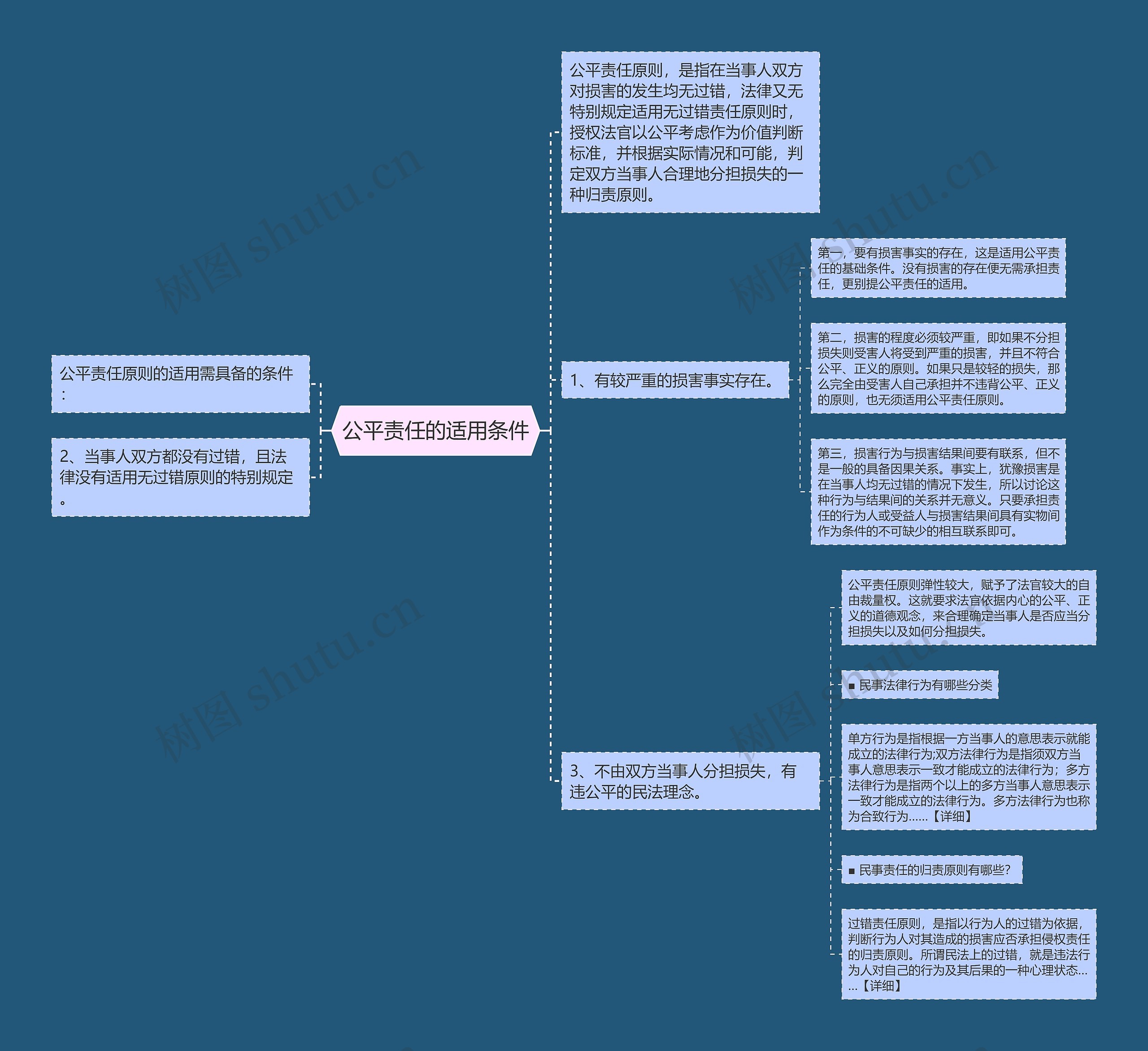 公平责任的适用条件思维导图
