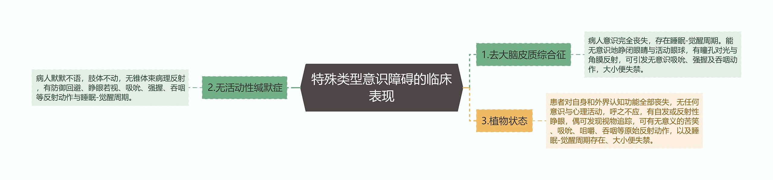 特殊类型意识障碍的临床表现思维导图