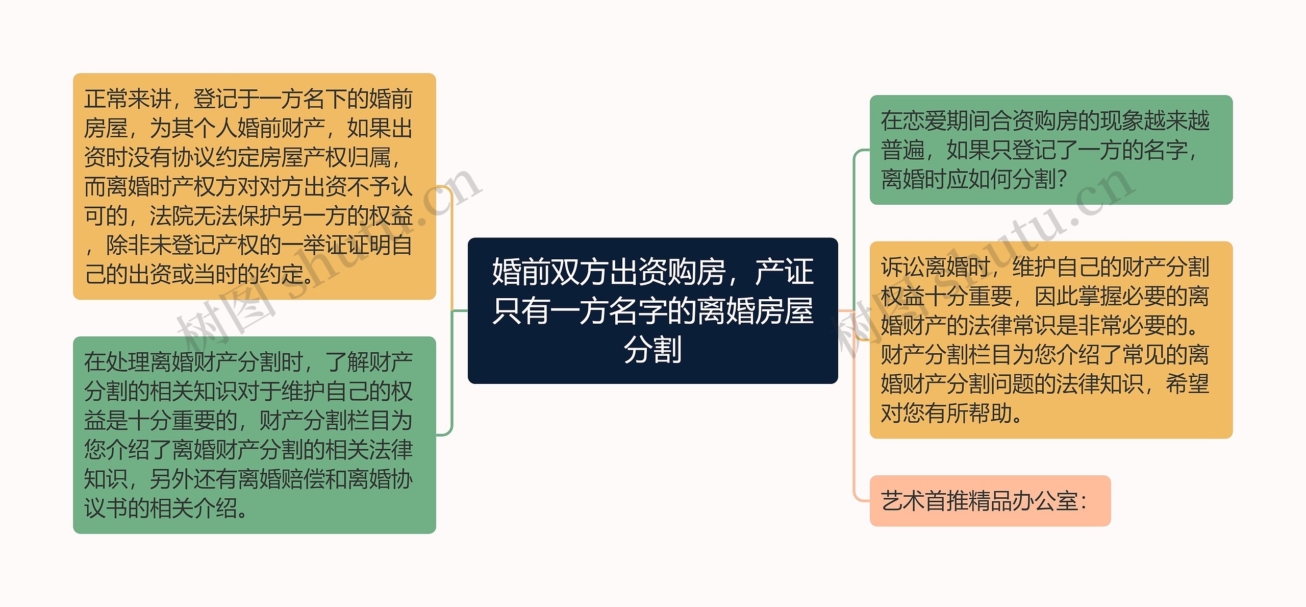 婚前双方出资购房，产证只有一方名字的离婚房屋分割思维导图