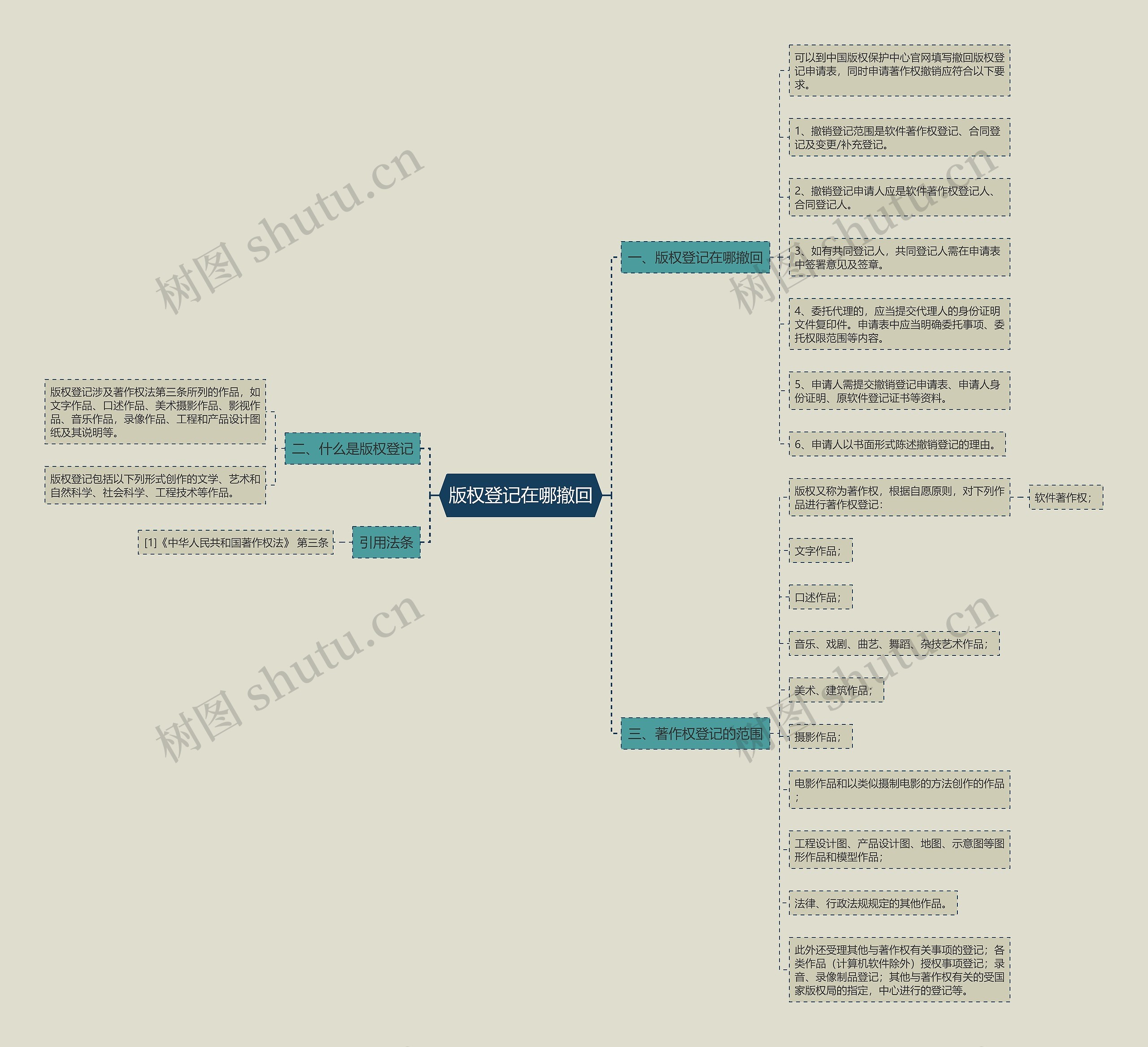 版权登记在哪撤回思维导图