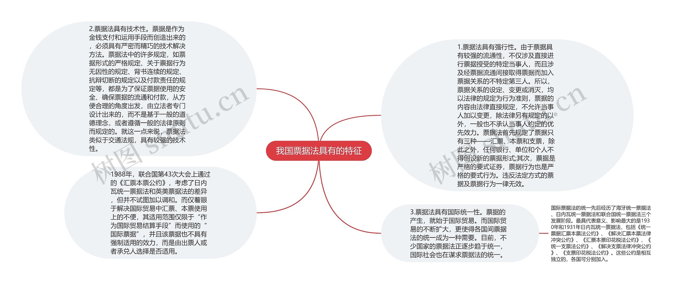 我国票据法具有的特征思维导图