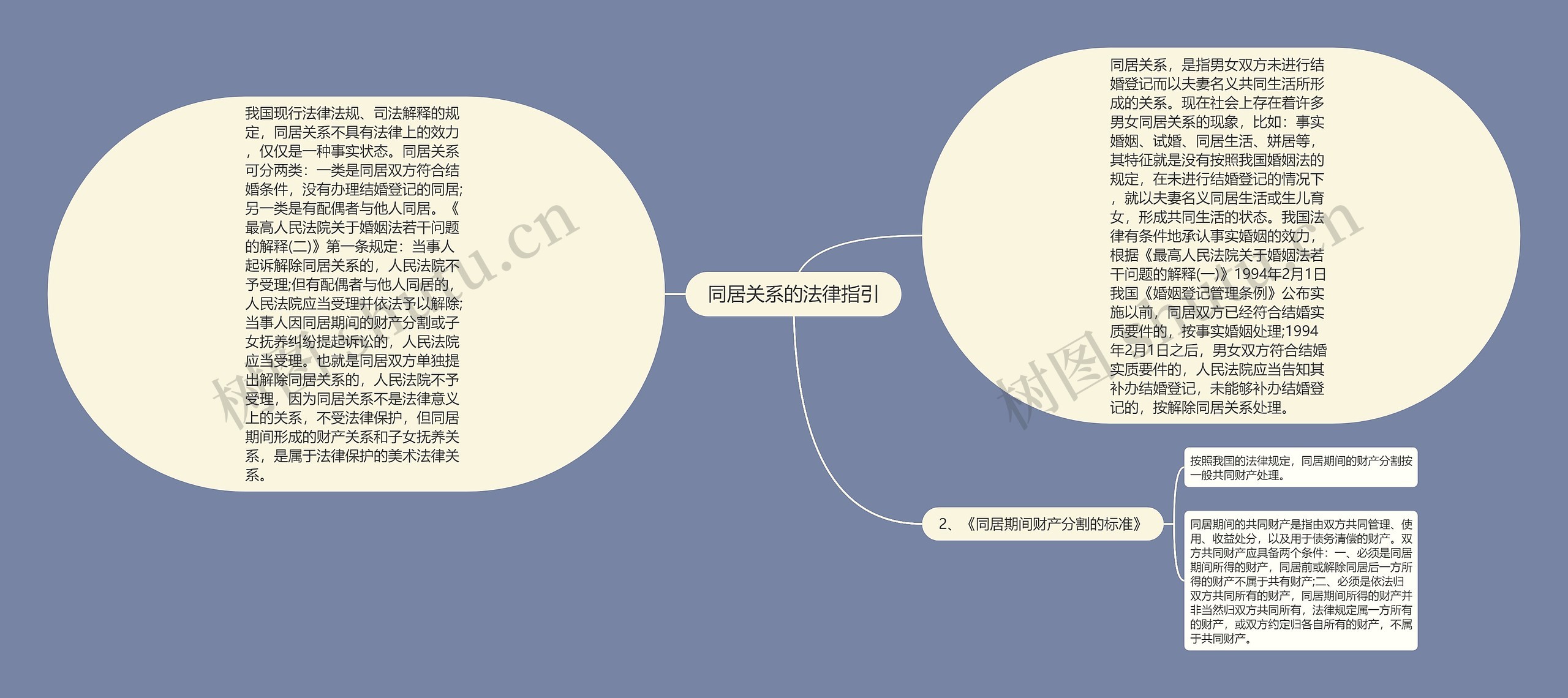 同居关系的法律指引思维导图