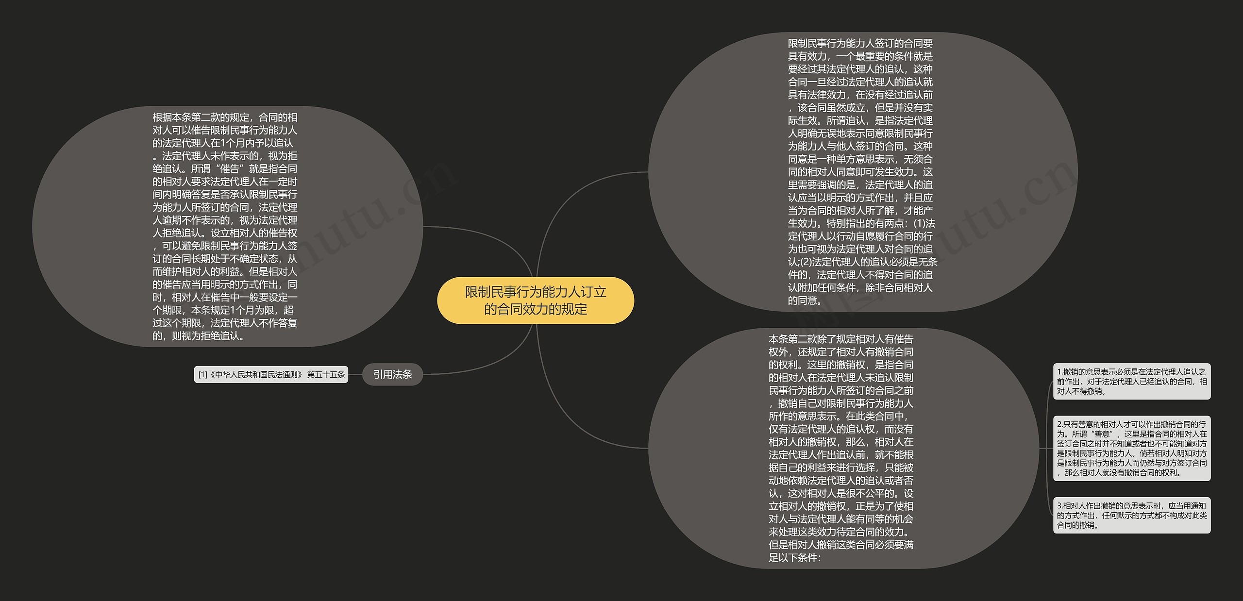 限制民事行为能力人订立的合同效力的规定思维导图