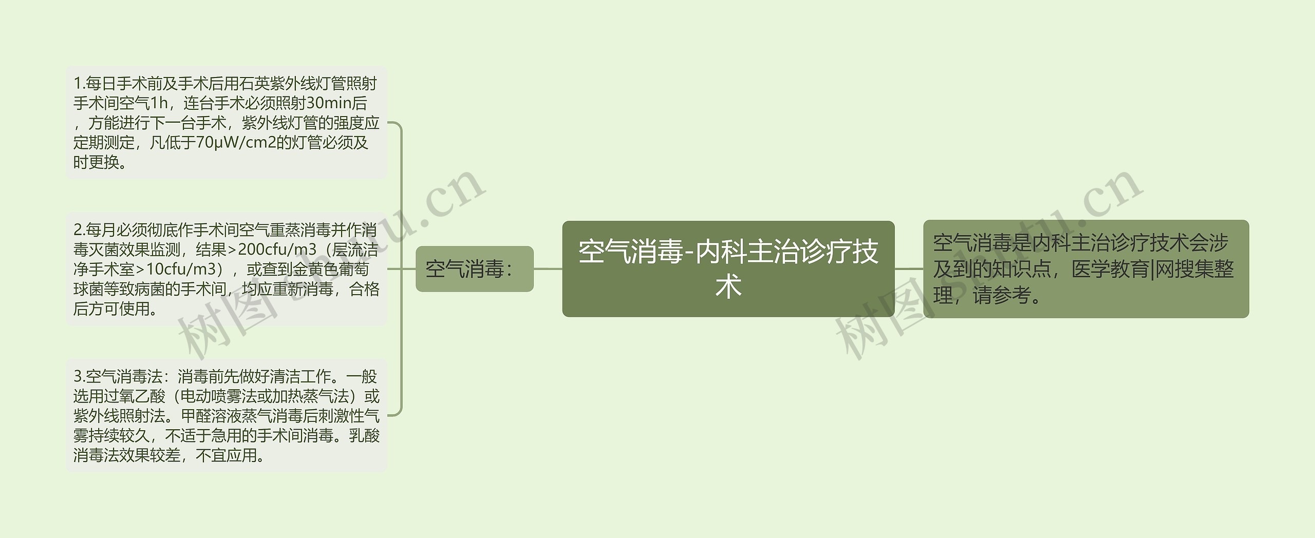 空气消毒-内科主治诊疗技术思维导图