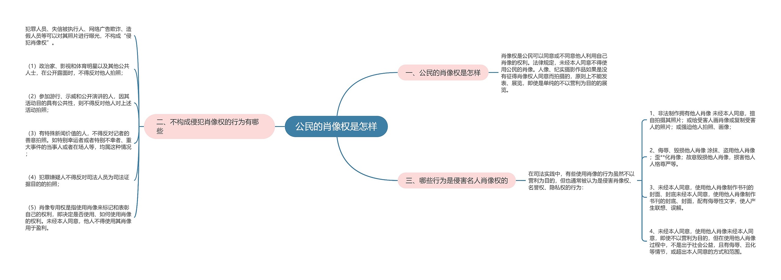 公民的肖像权是怎样