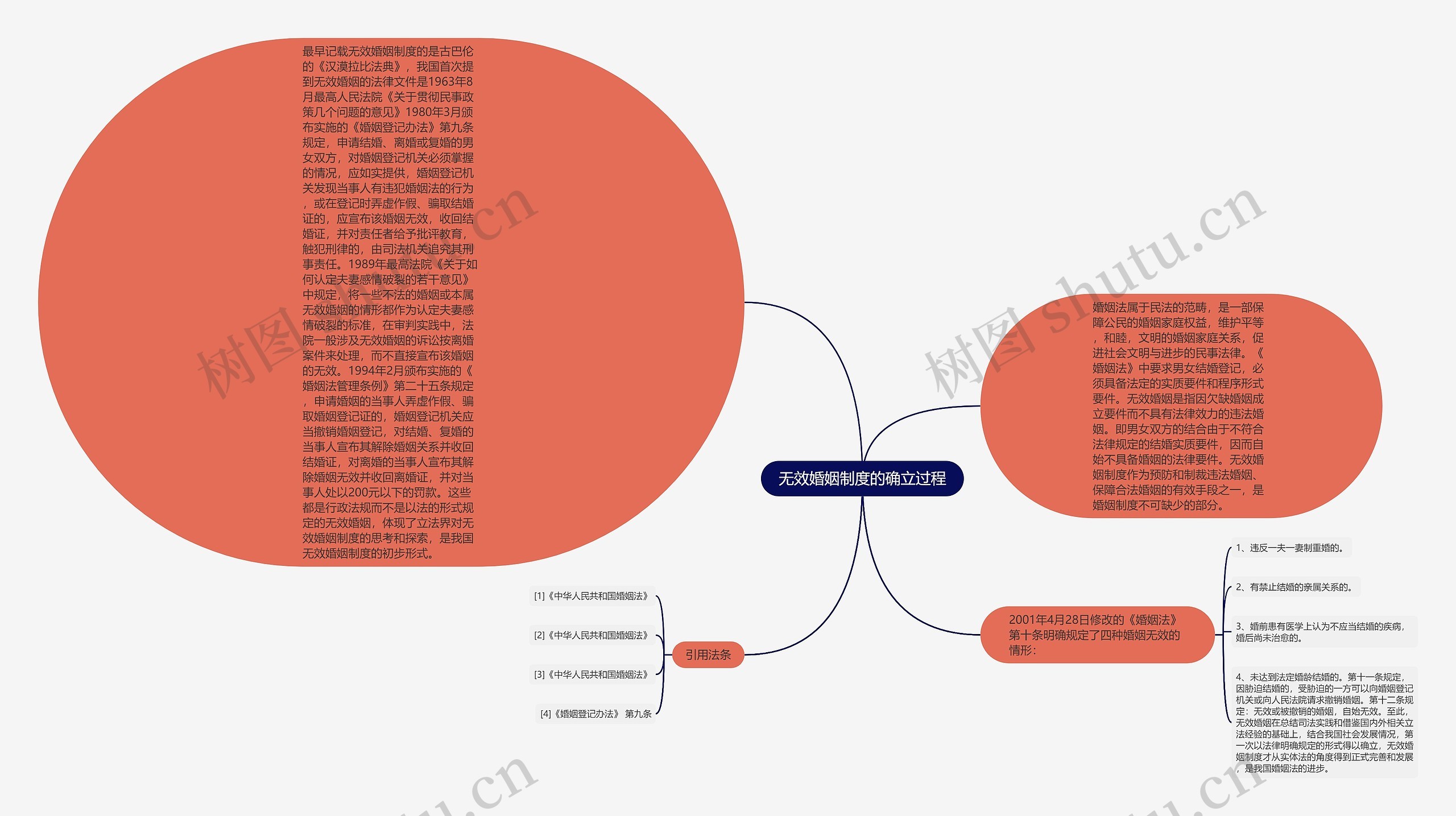 无效婚姻制度的确立过程思维导图