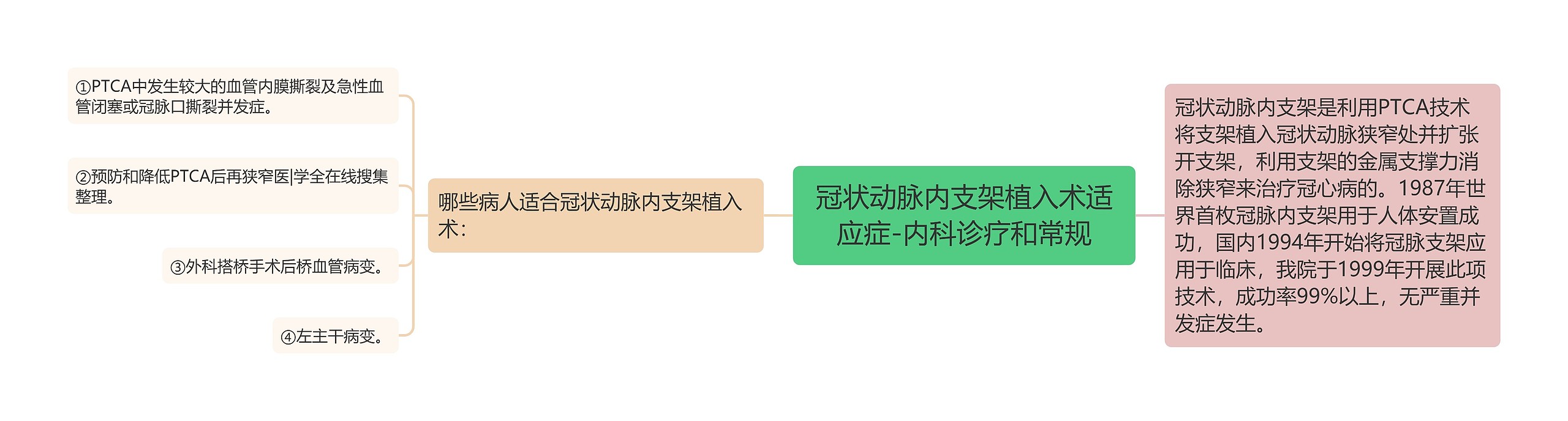 冠状动脉内支架植入术适应症-内科诊疗和常规