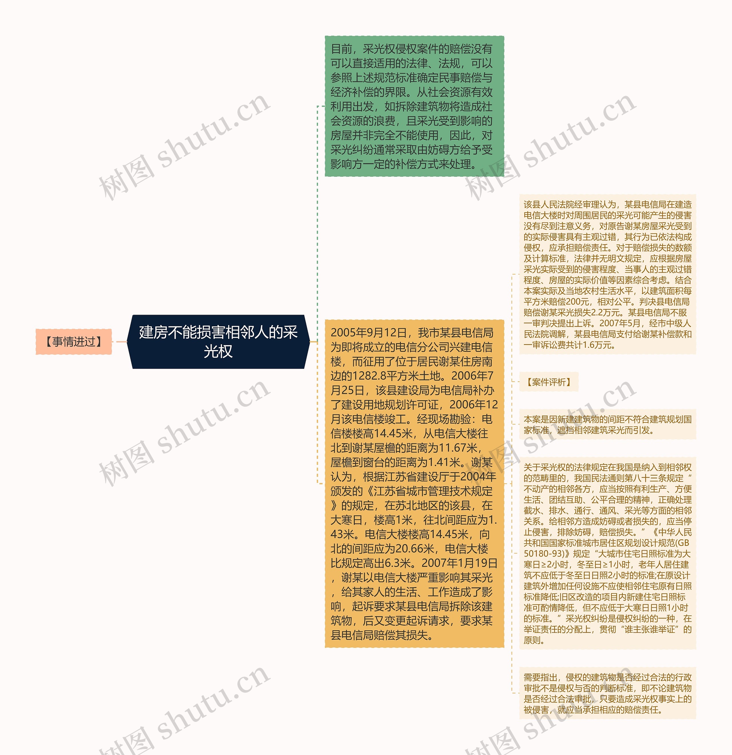 建房不能损害相邻人的采光权思维导图