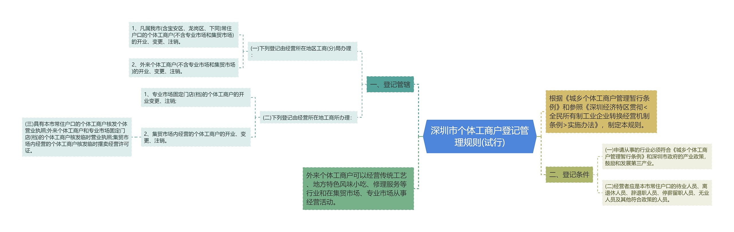 深圳市个体工商户登记管理规则(试行)