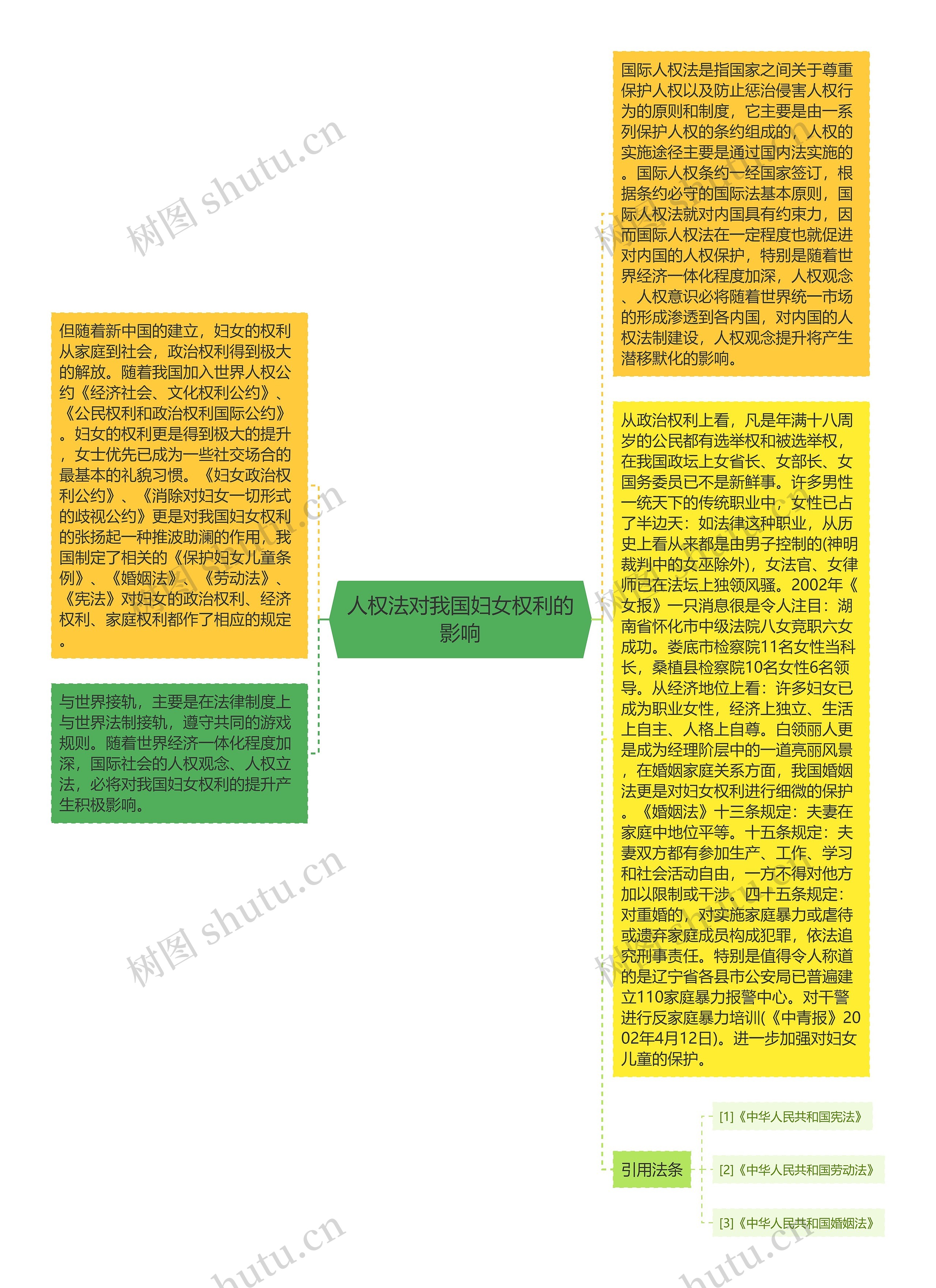 人权法对我国妇女权利的影响思维导图