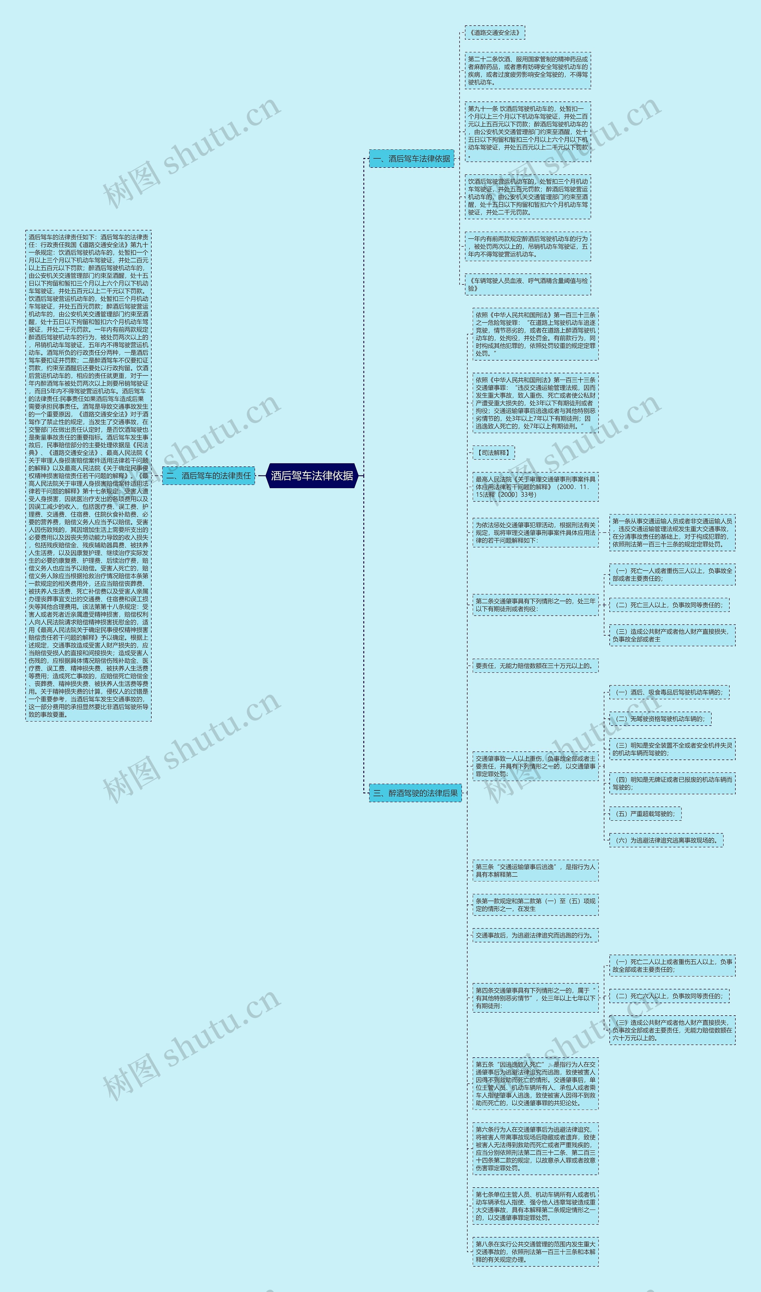酒后驾车法律依据思维导图