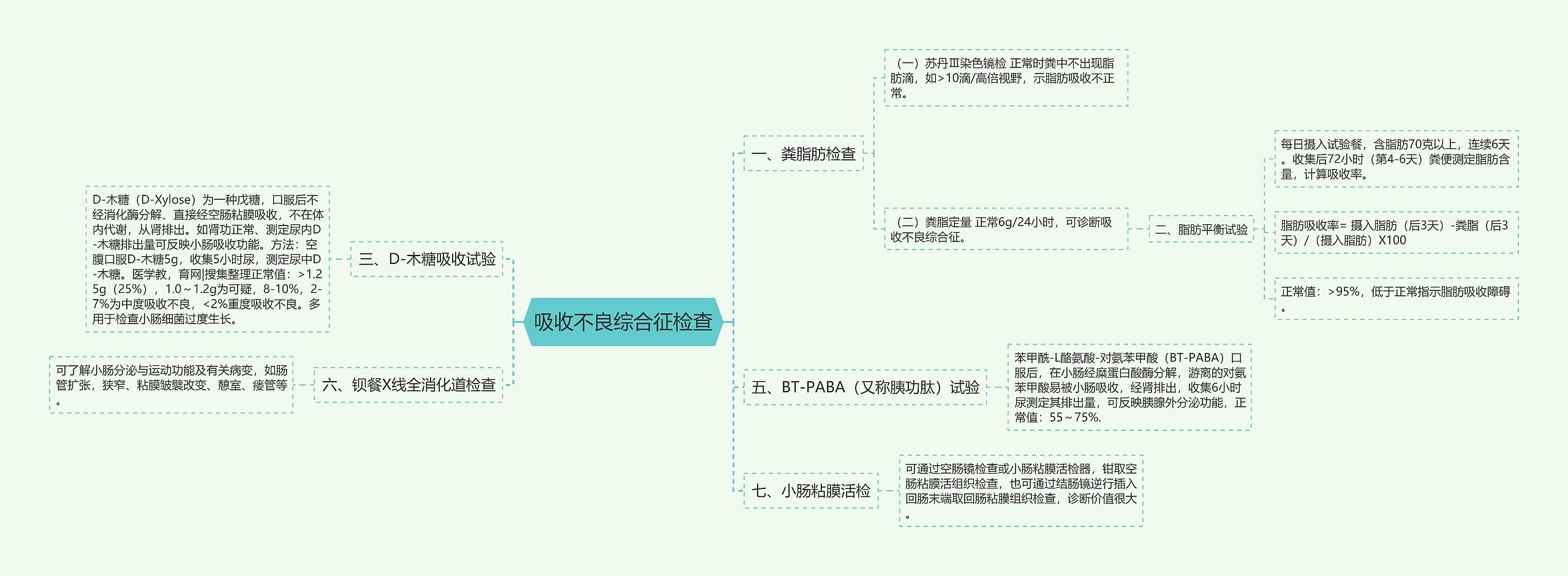 吸收不良综合征检查思维导图