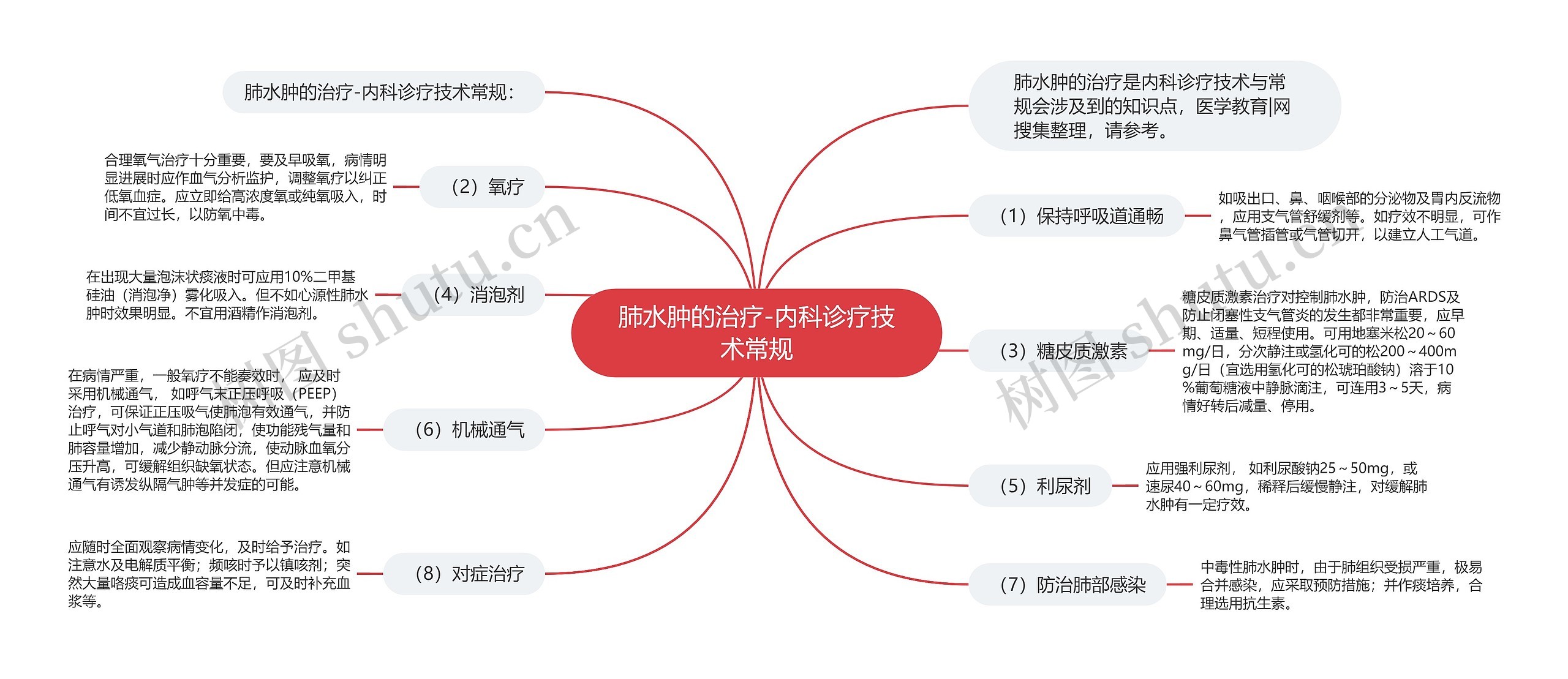 肺水肿的治疗-内科诊疗技术常规思维导图