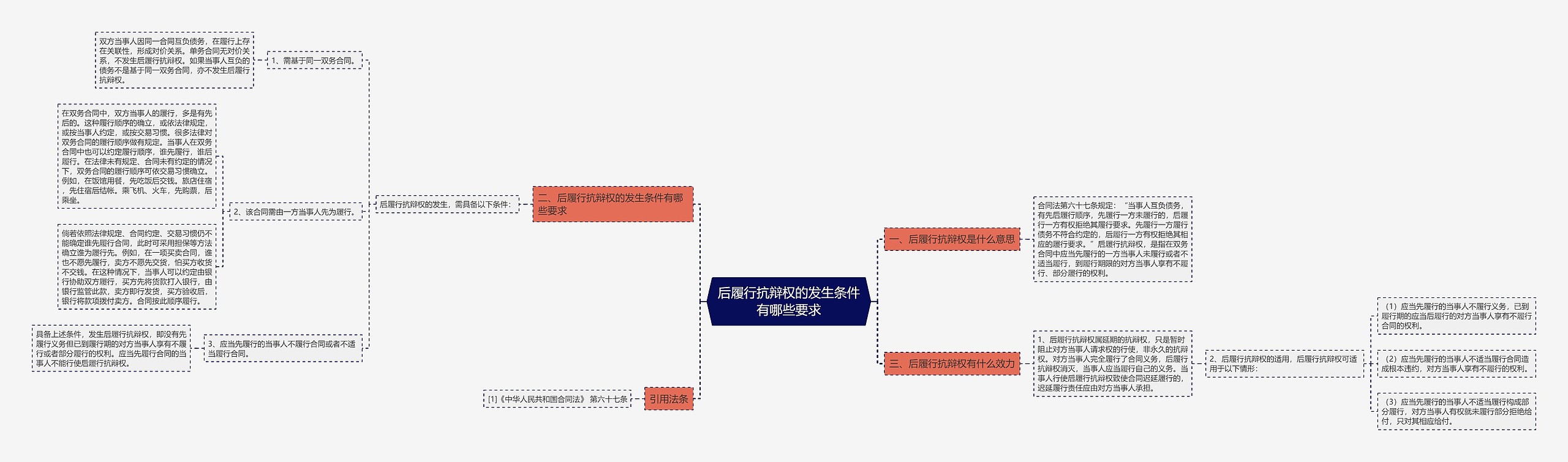 后履行抗辩权的发生条件有哪些要求 后履行抗辩权的发生条件有哪些要求