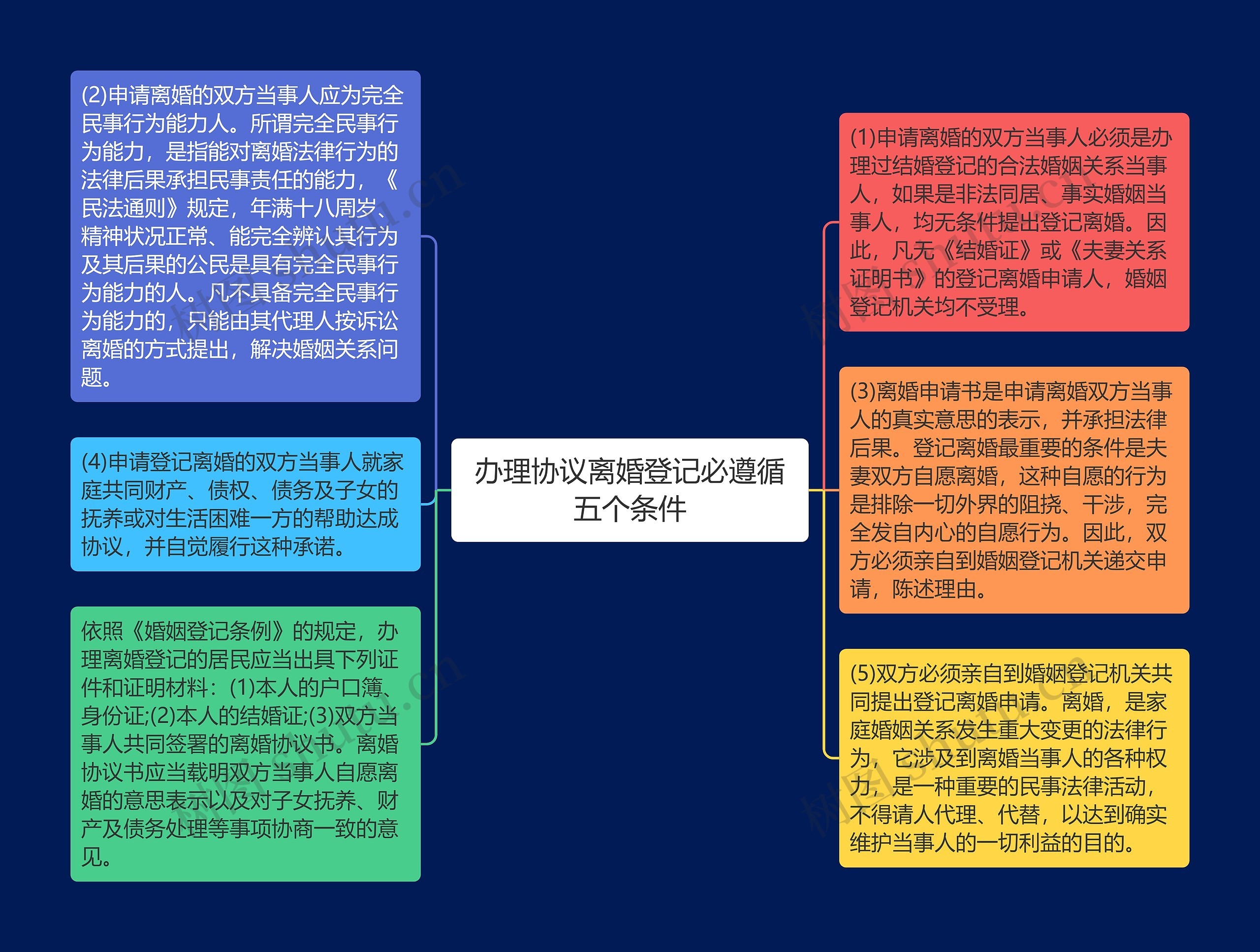 办理协议离婚登记必遵循五个条件思维导图