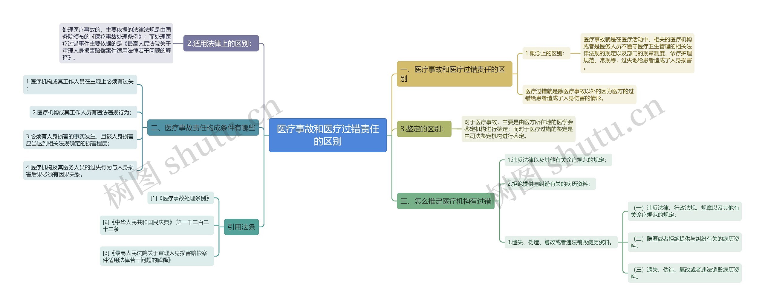 医疗事故和医疗过错责任的区别思维导图