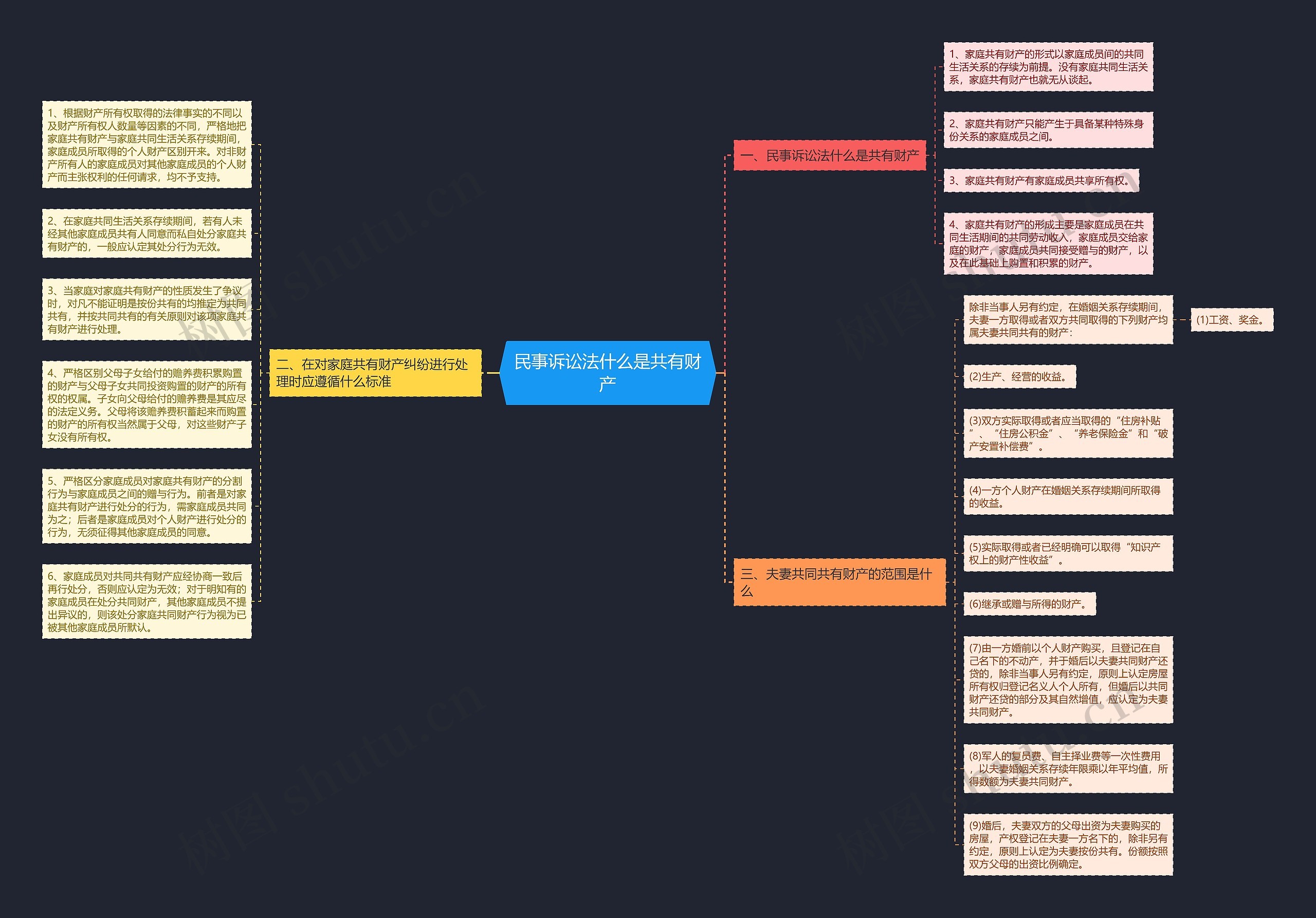 民事诉讼法什么是共有财产思维导图