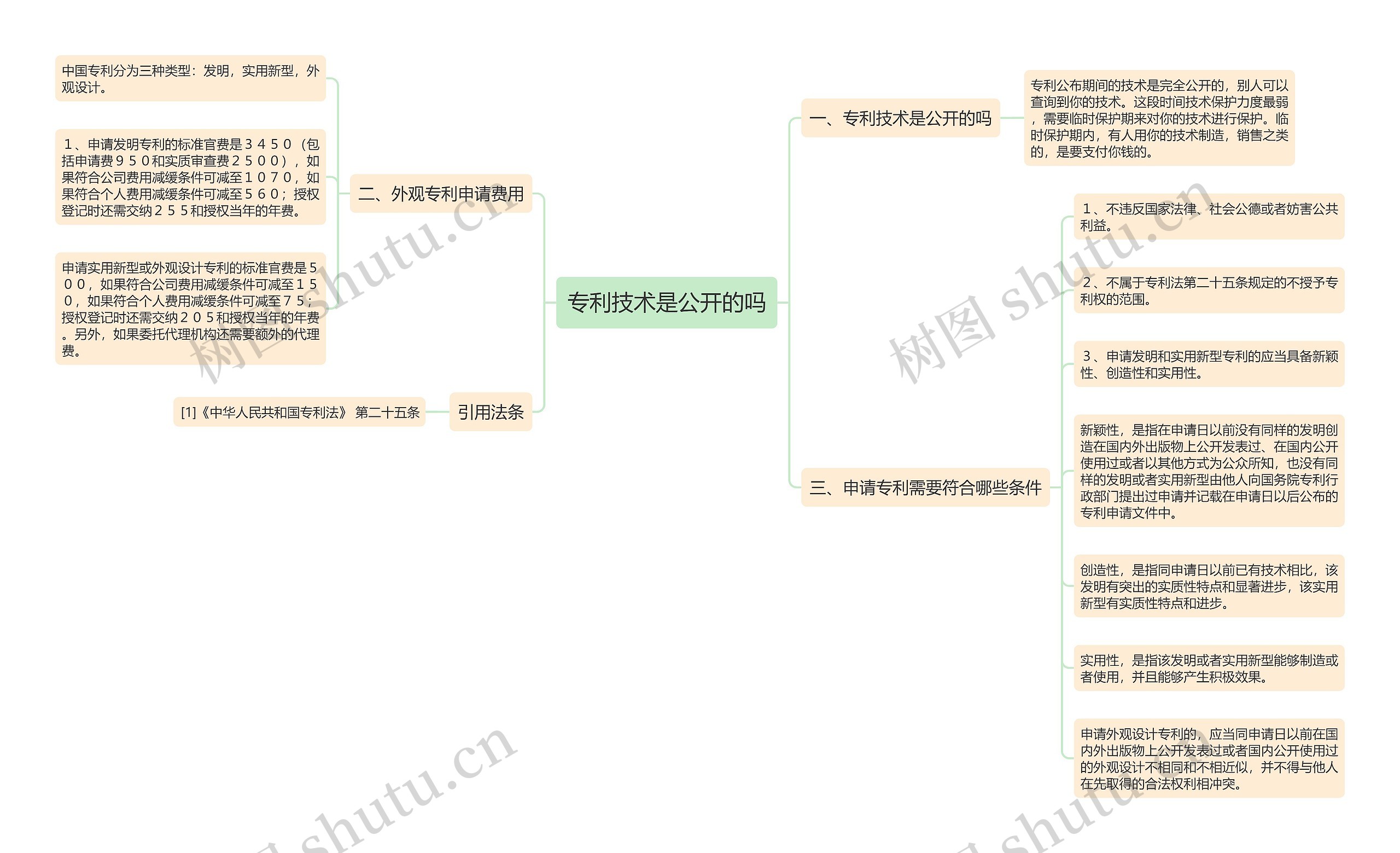 专利技术是公开的吗思维导图