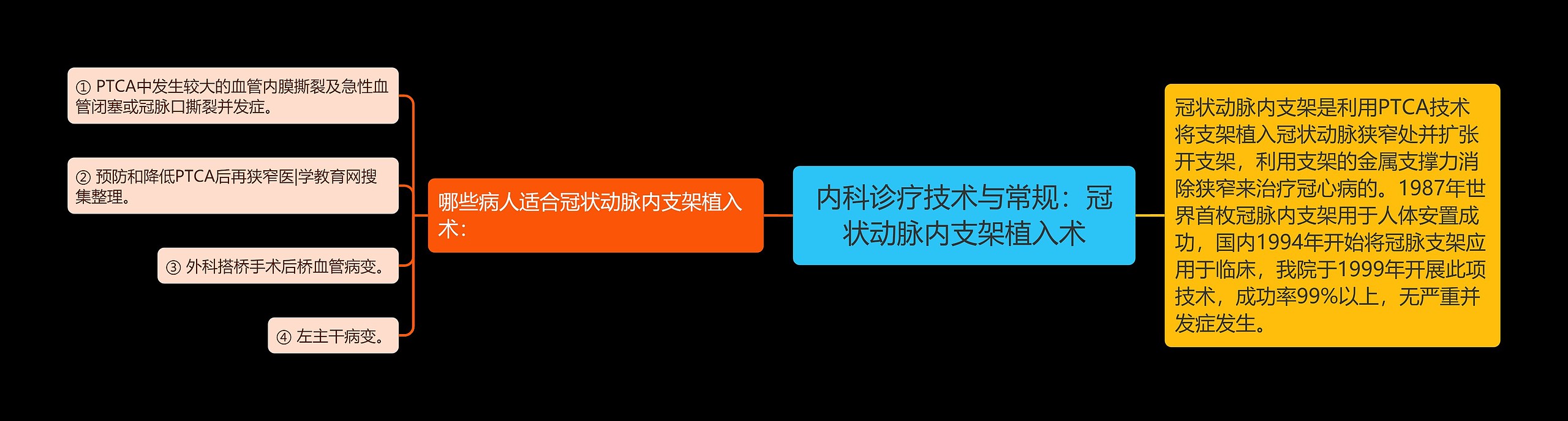 内科诊疗技术与常规：冠状动脉内支架植入术思维导图