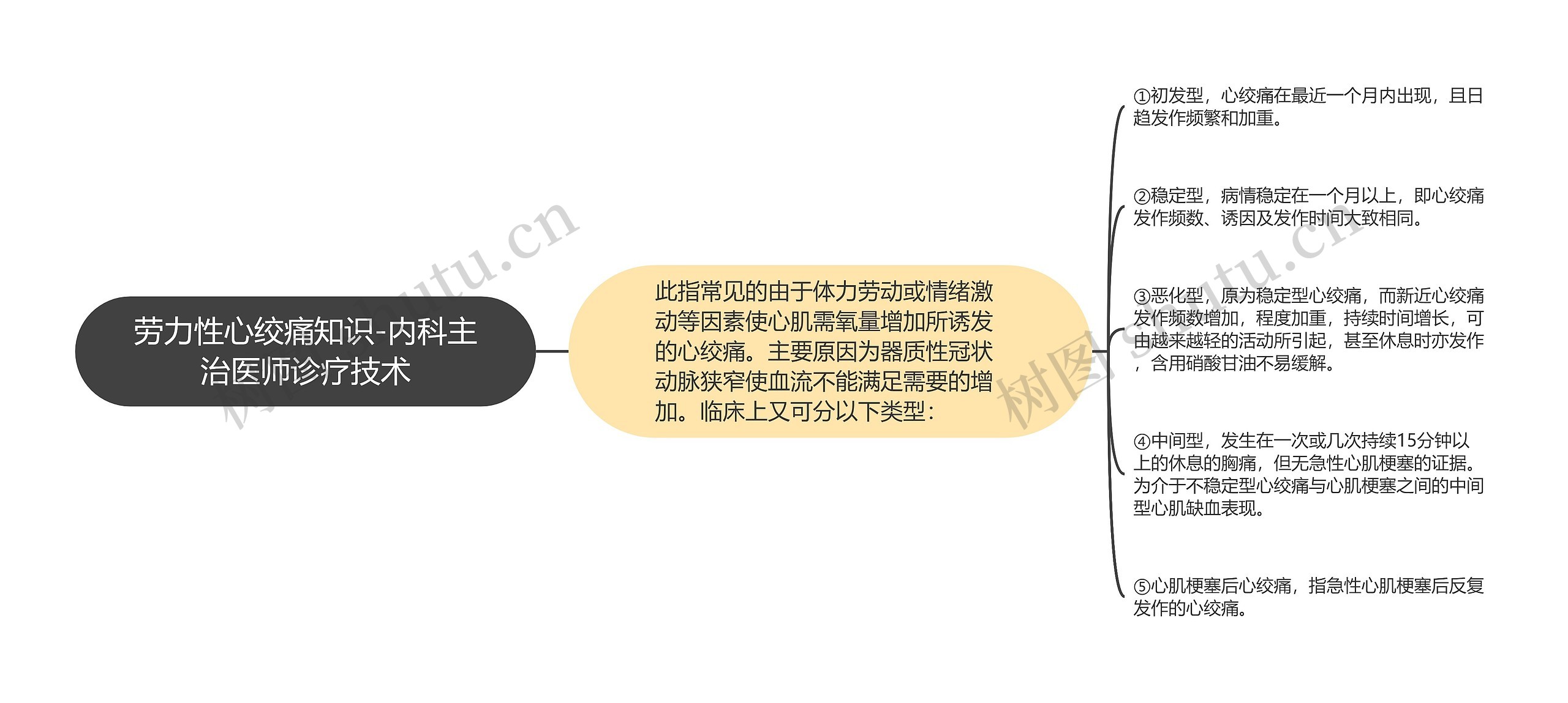 劳力性心绞痛知识-内科主治医师诊疗技术
