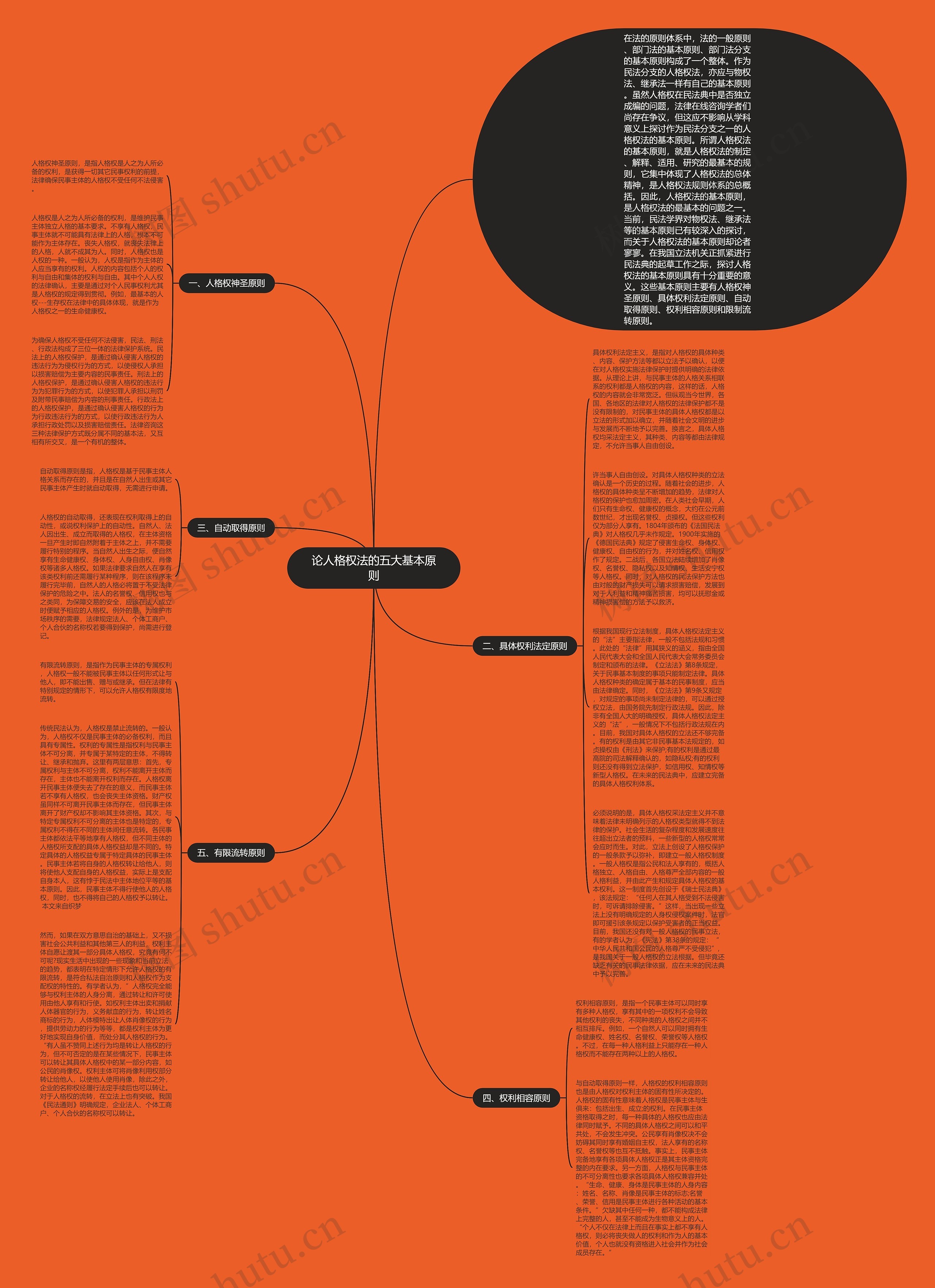 论人格权法的五大基本原则思维导图