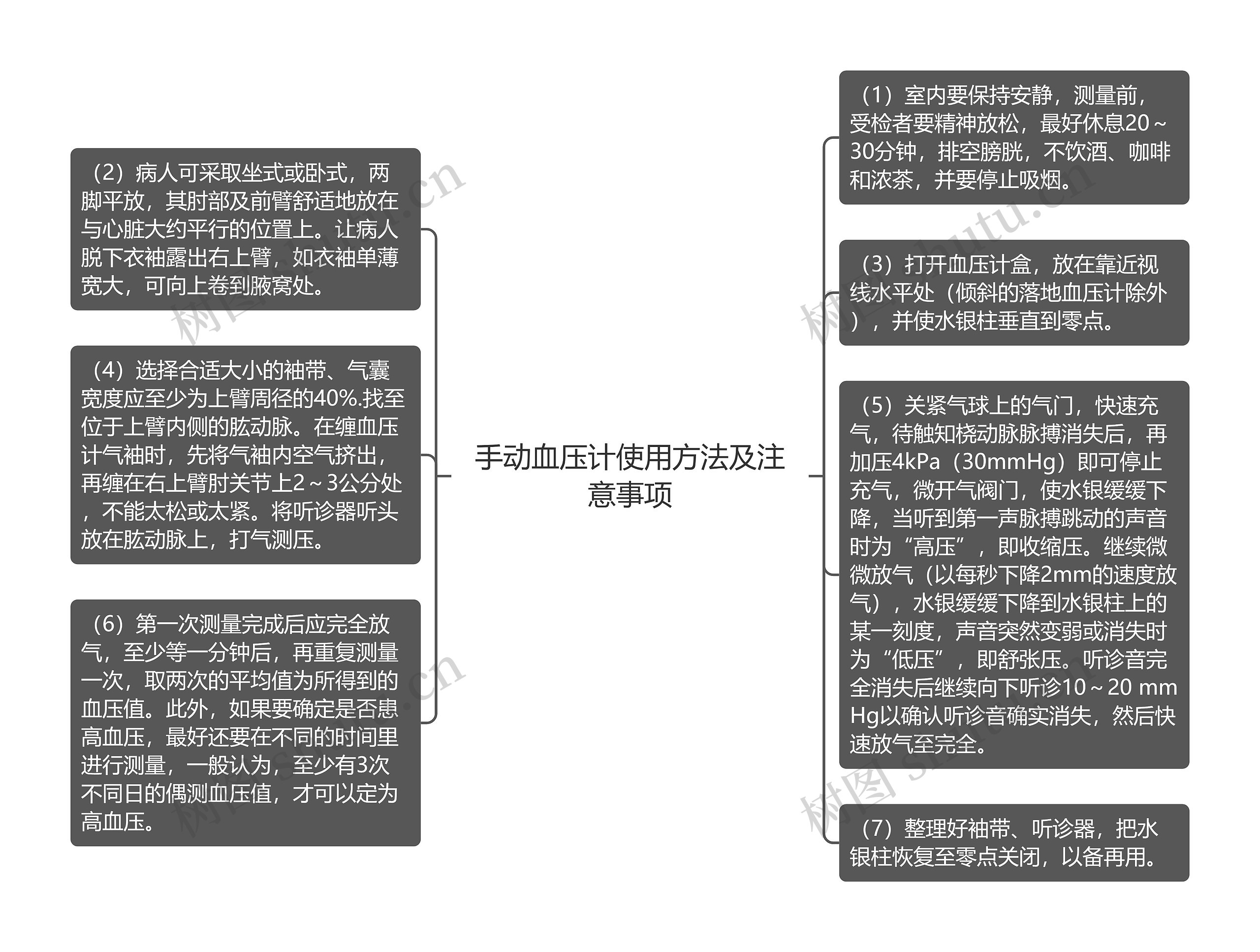 手动血压计使用方法及注意事项思维导图