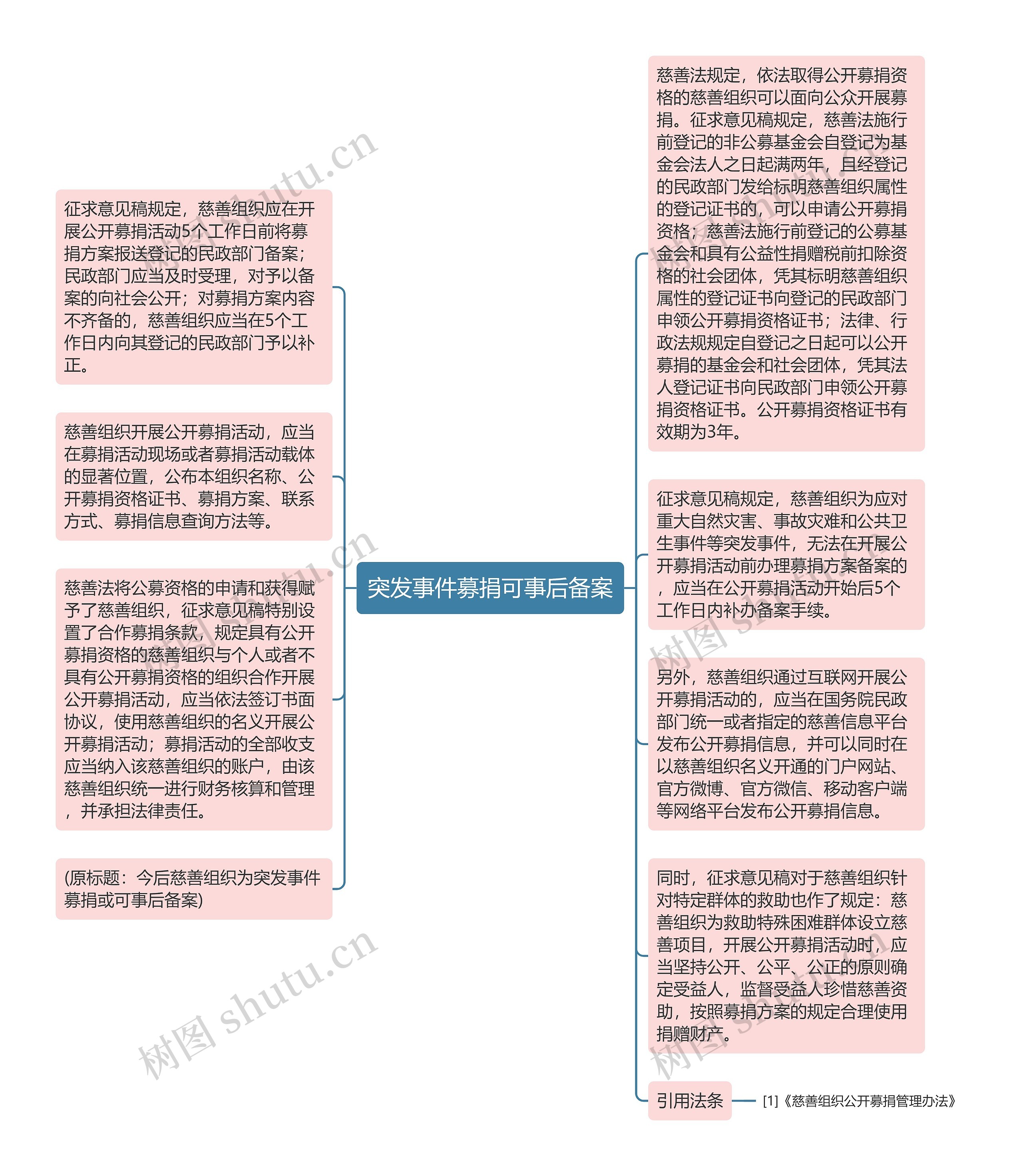 突发事件募捐可事后备案思维导图