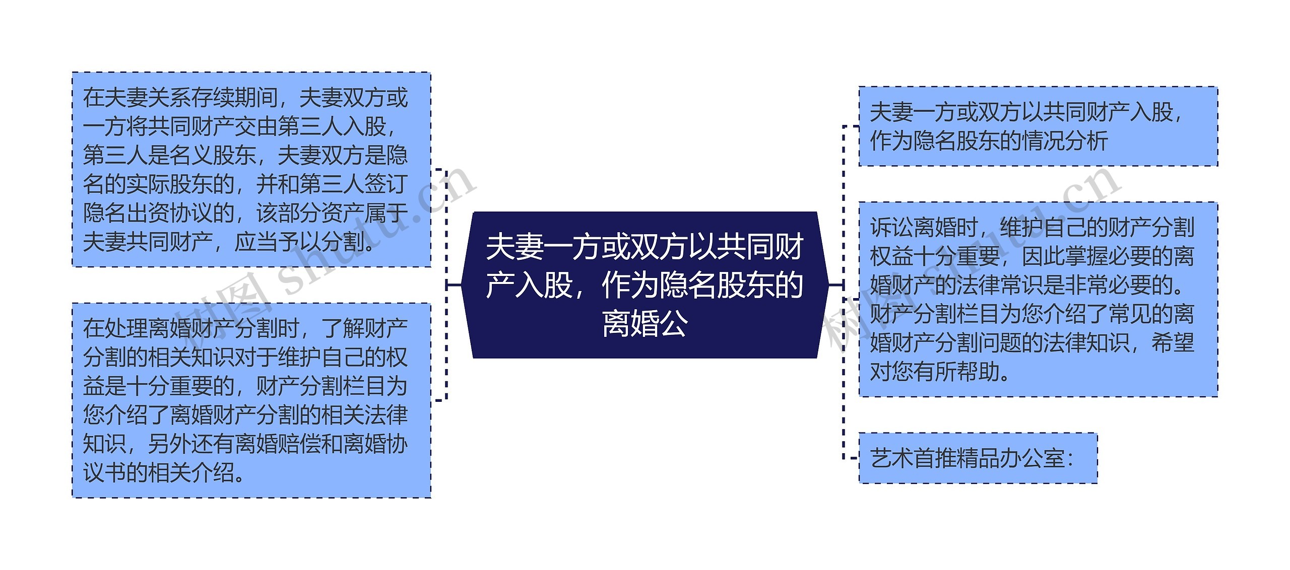 夫妻一方或双方以共同财产入股，作为隐名股东的离婚公思维导图